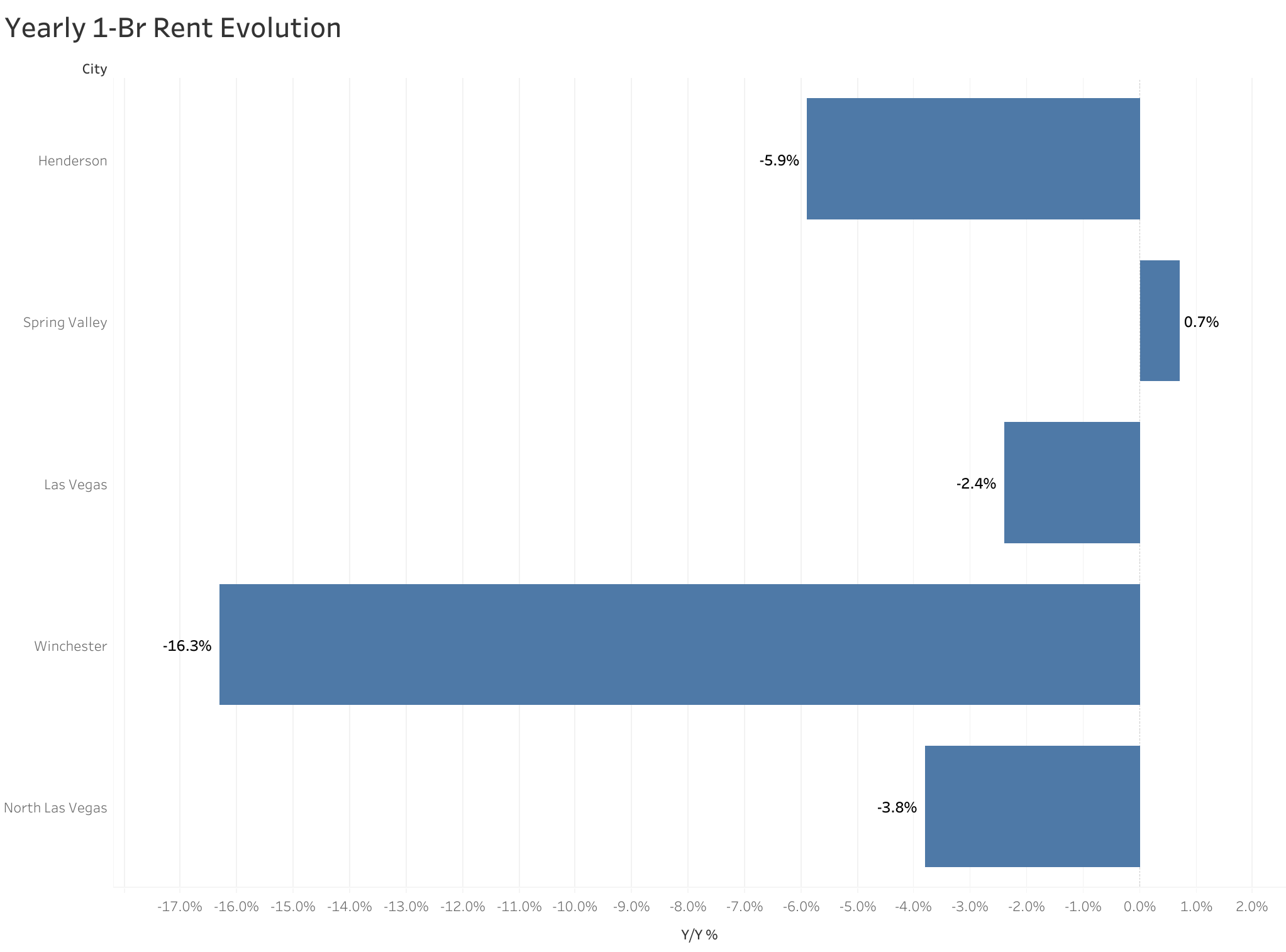 Chart of year-over-year rent price changes in Las Vegas metro cities