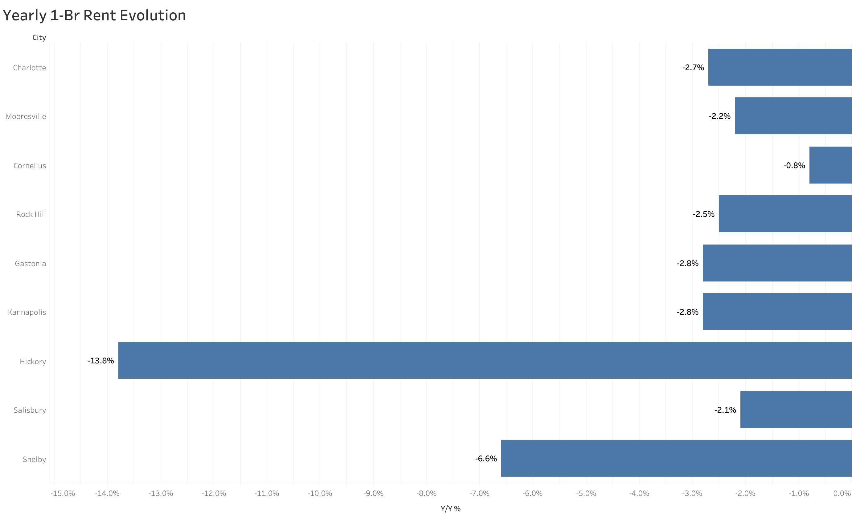 Chart of year-over-year rent price changes in Charlotte metro cities