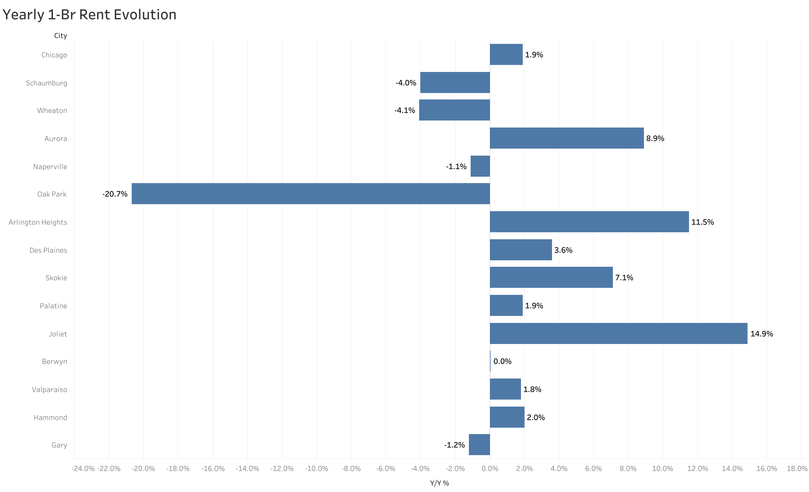 Chart of year-over-year rent price changes in Chicago metro cities