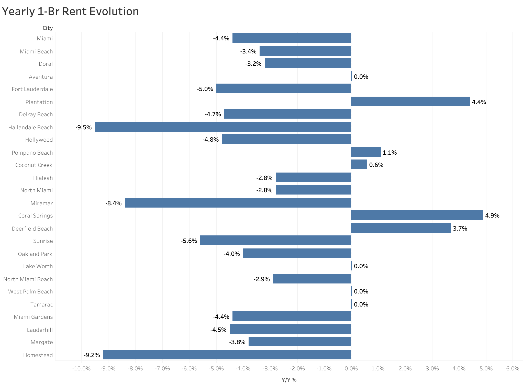 Chart of year-over-year rent price changes in Miami metro cities