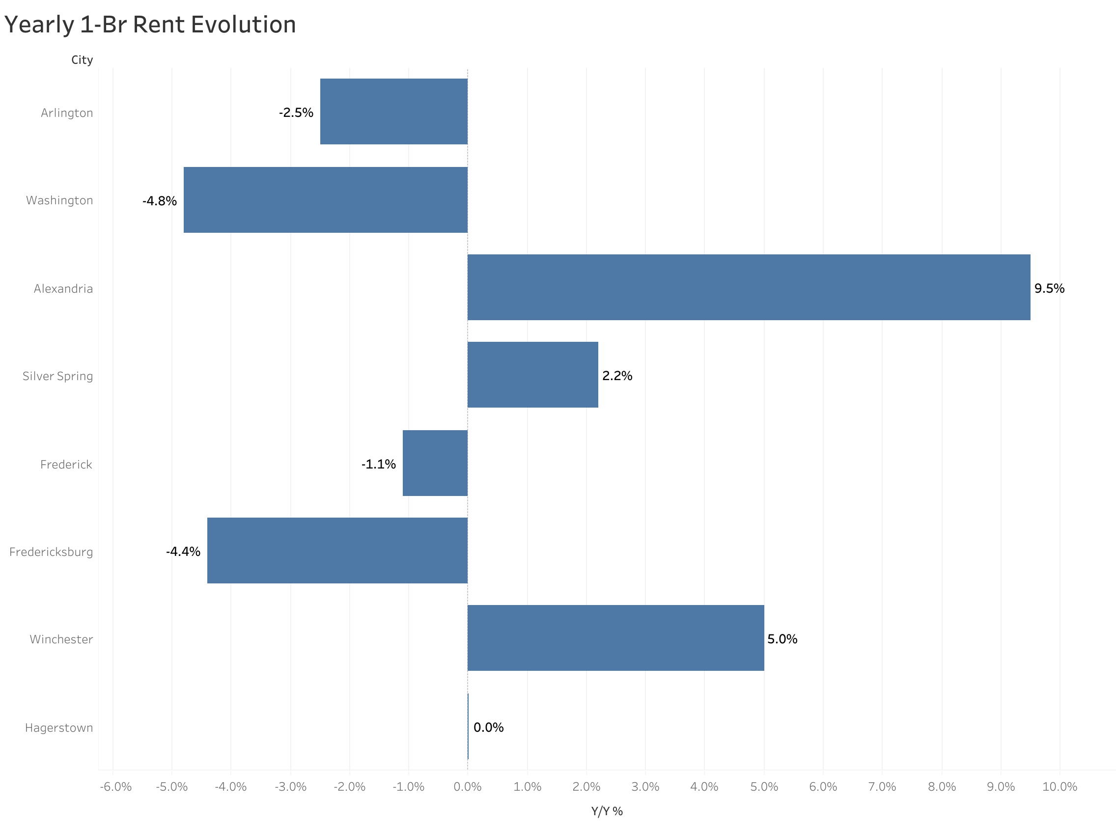 Chart of year-over-year rent price changes in Washington D.C. metro cities
