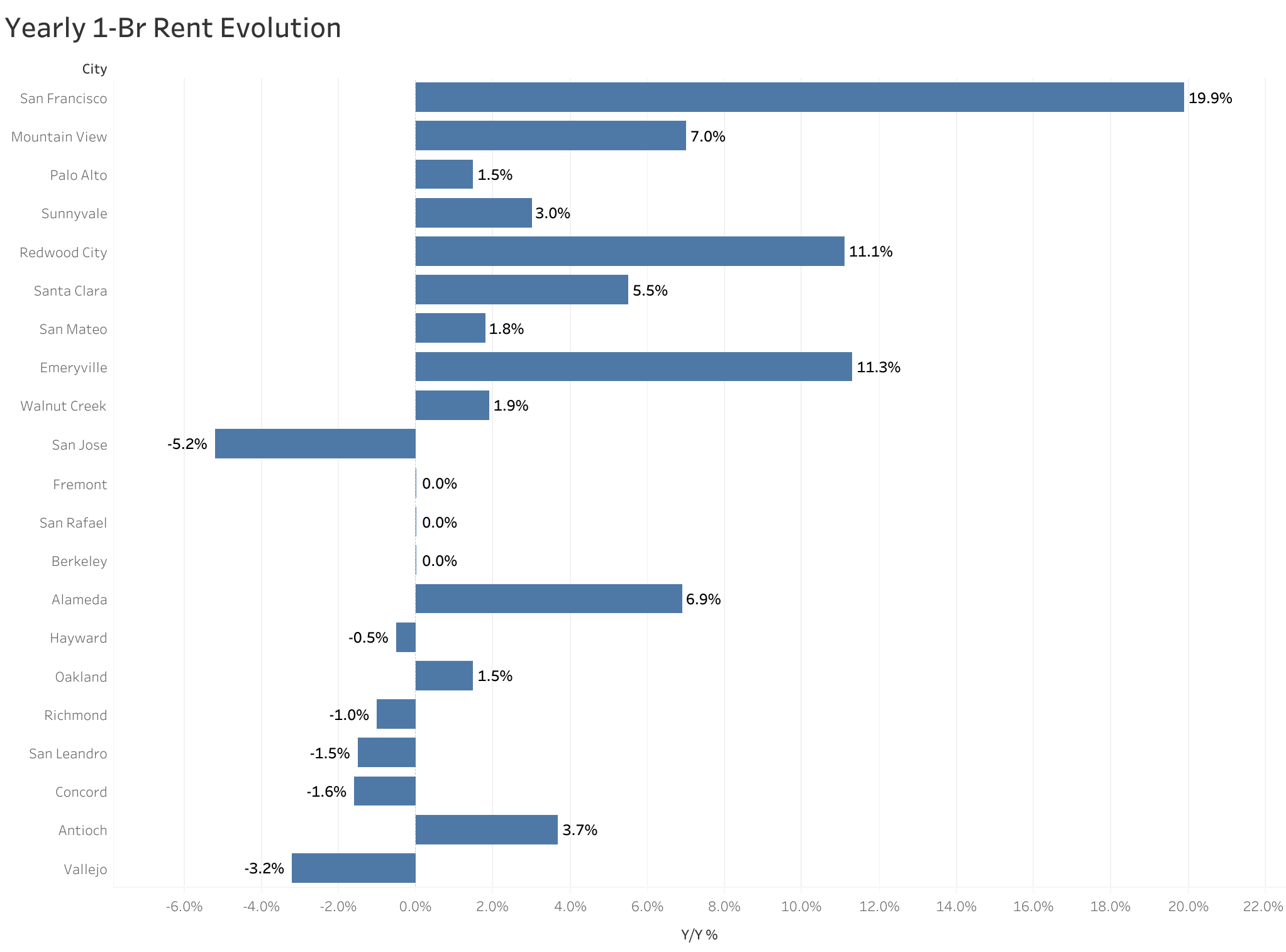 Chart of year-over-year rent price changes in San Francisco Bay Area metro cities