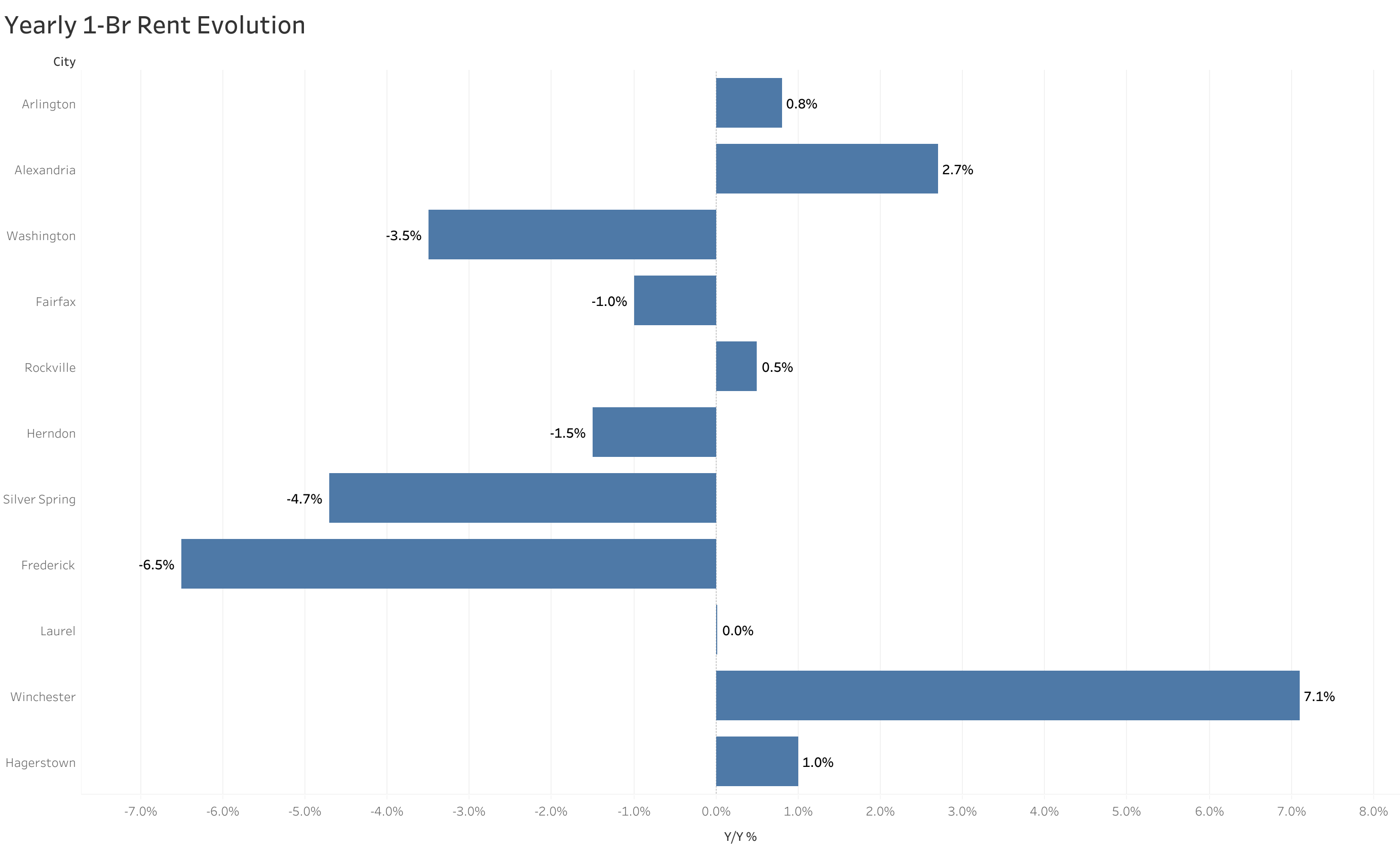 Chart of year-over-year rent price changes in Washington D.C. metro cities