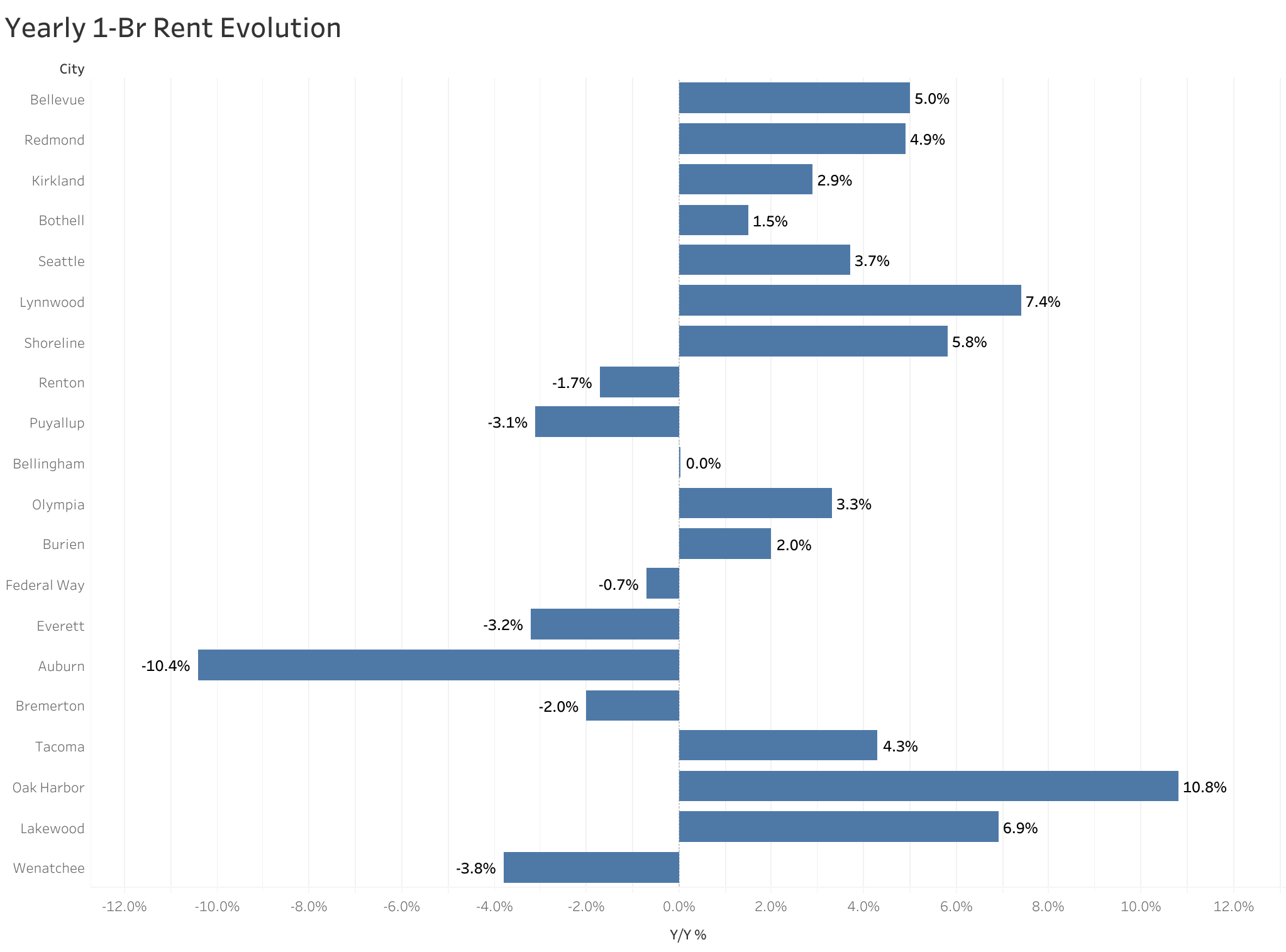 Chart of year-over-year rent price changes in Seattle metro cities