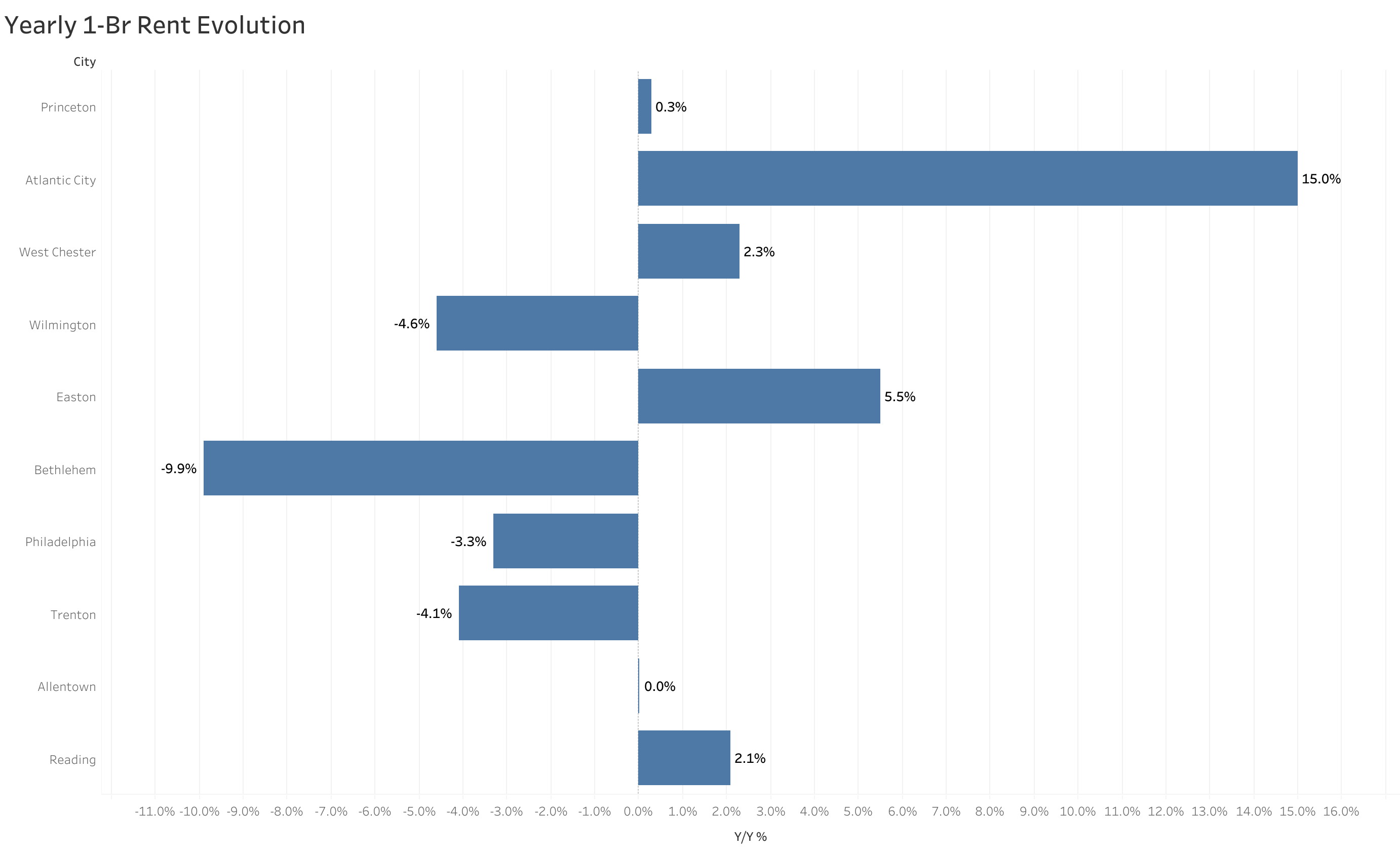 Chart of year-over-year rent price changes in Philadelphia metro cities