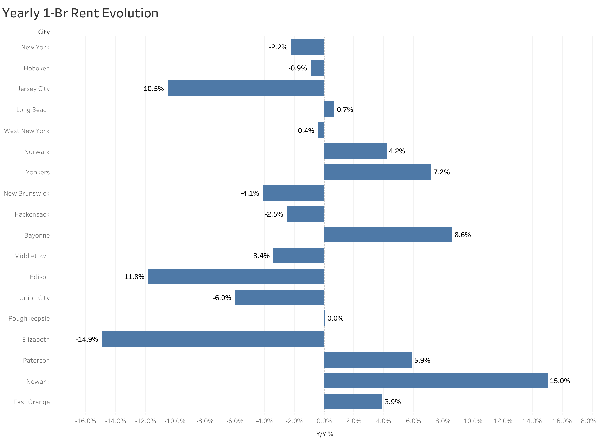 Chart of year-over-year rent price changes in New York metro cities