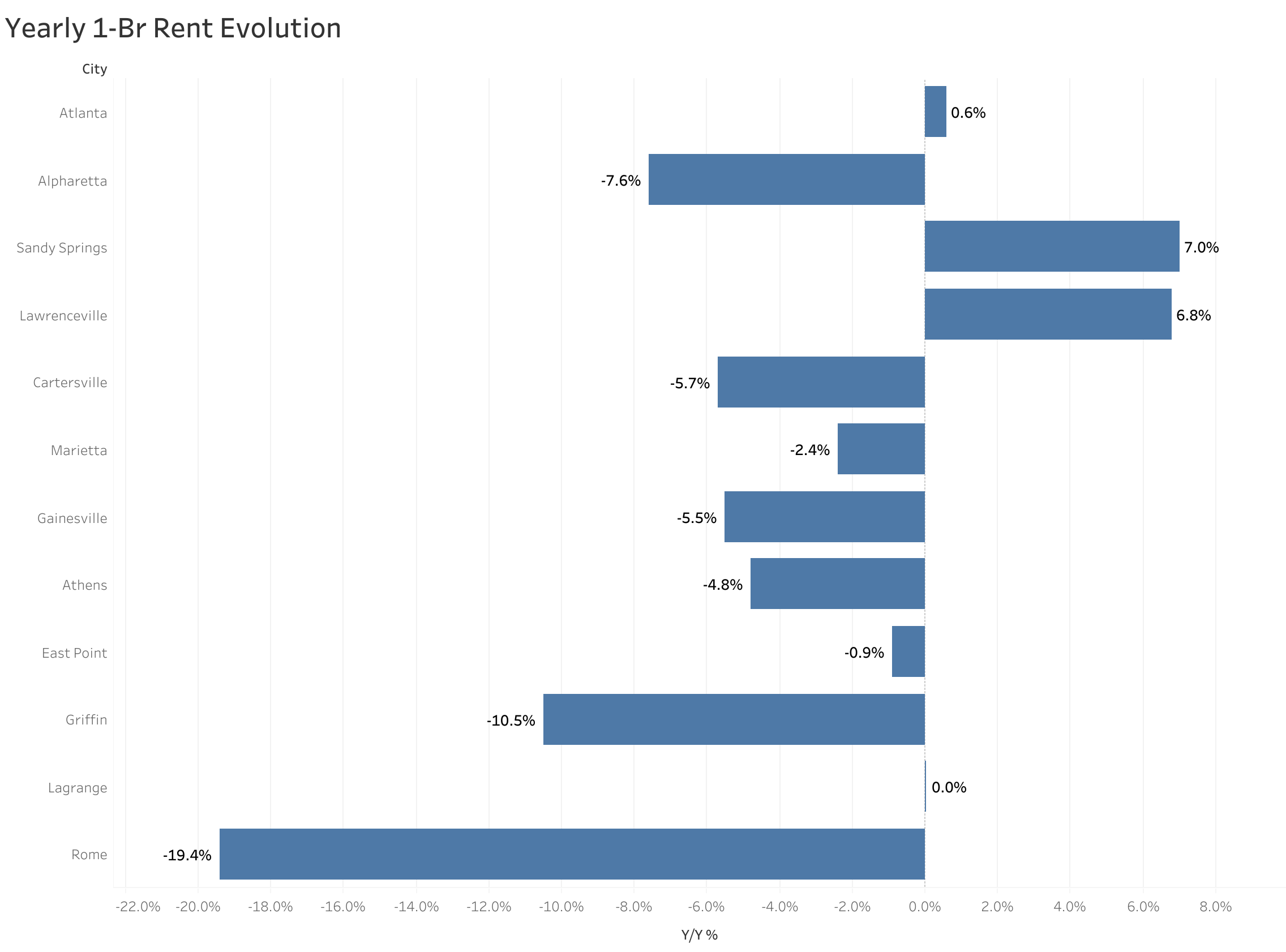 Chart of year-over-year rent price changes in Atlanta metro cities