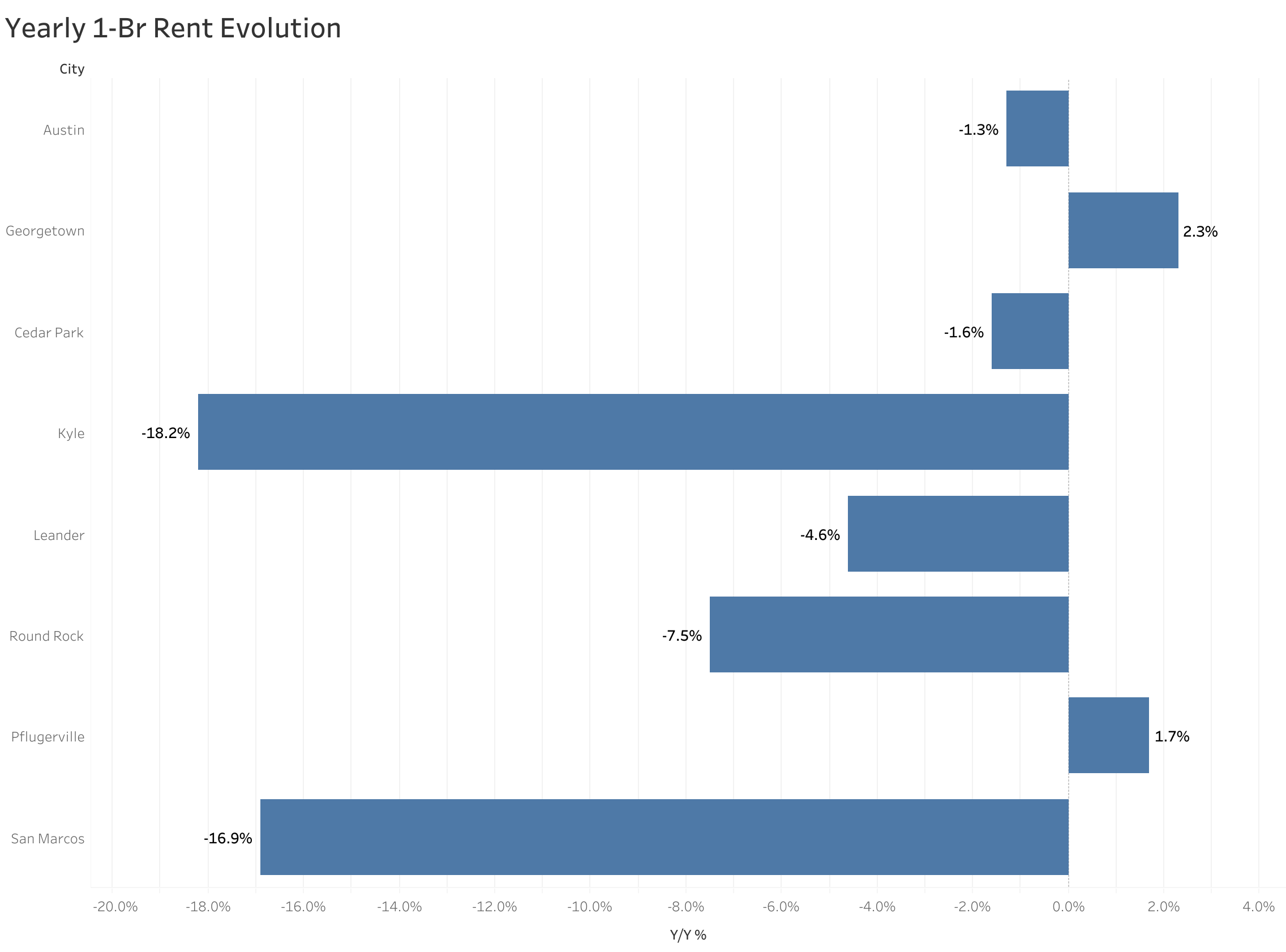 Chart of year-over-year rent price changes in Austin metro cities