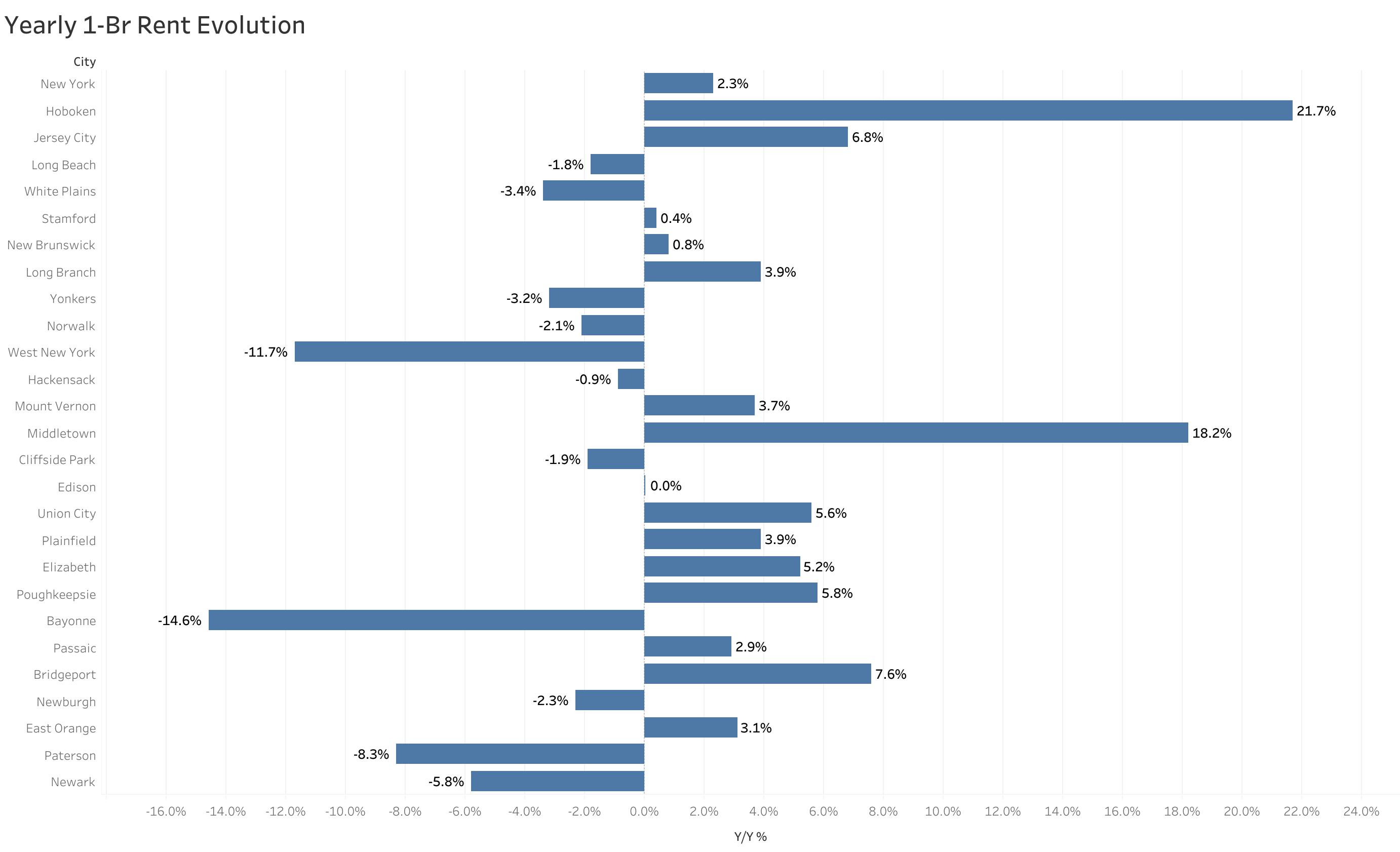 Chart of year-over-year rent price changes in New York metro cities