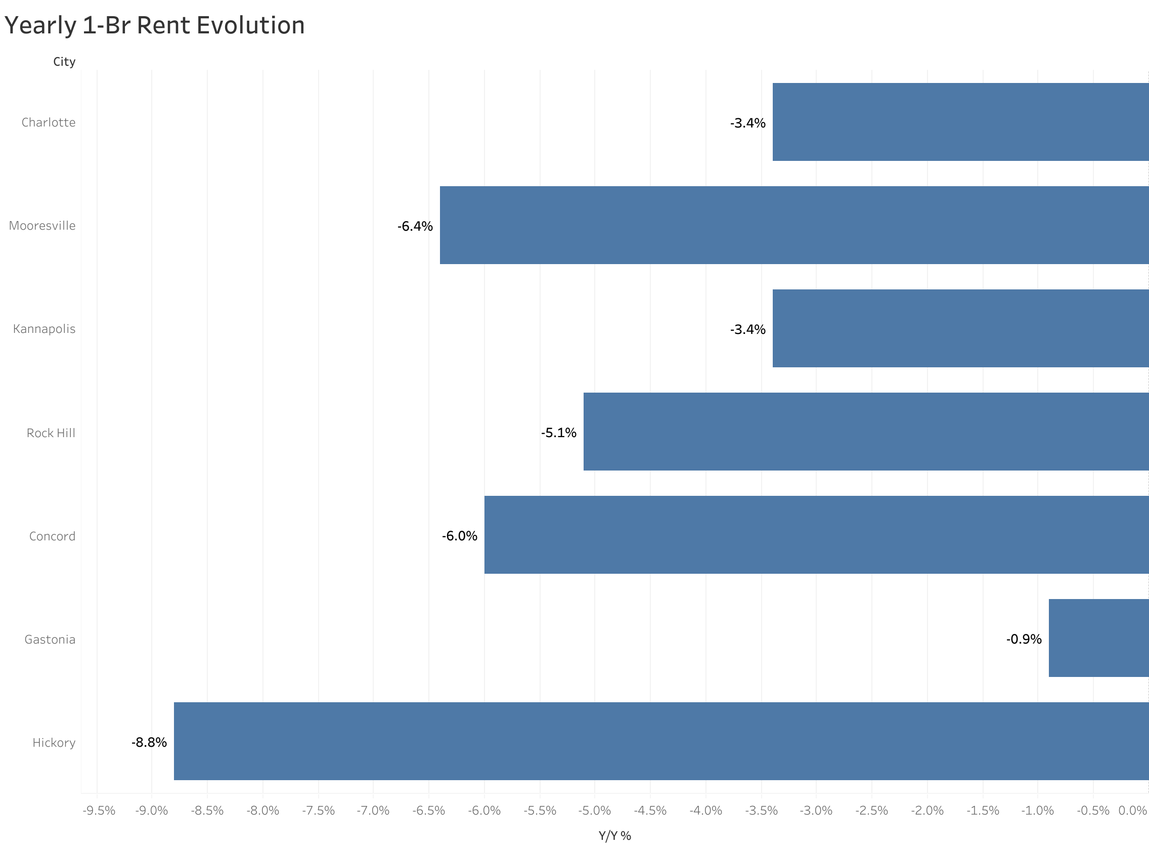 Chart of year-over-year rent price changes in Charlotte metro cities