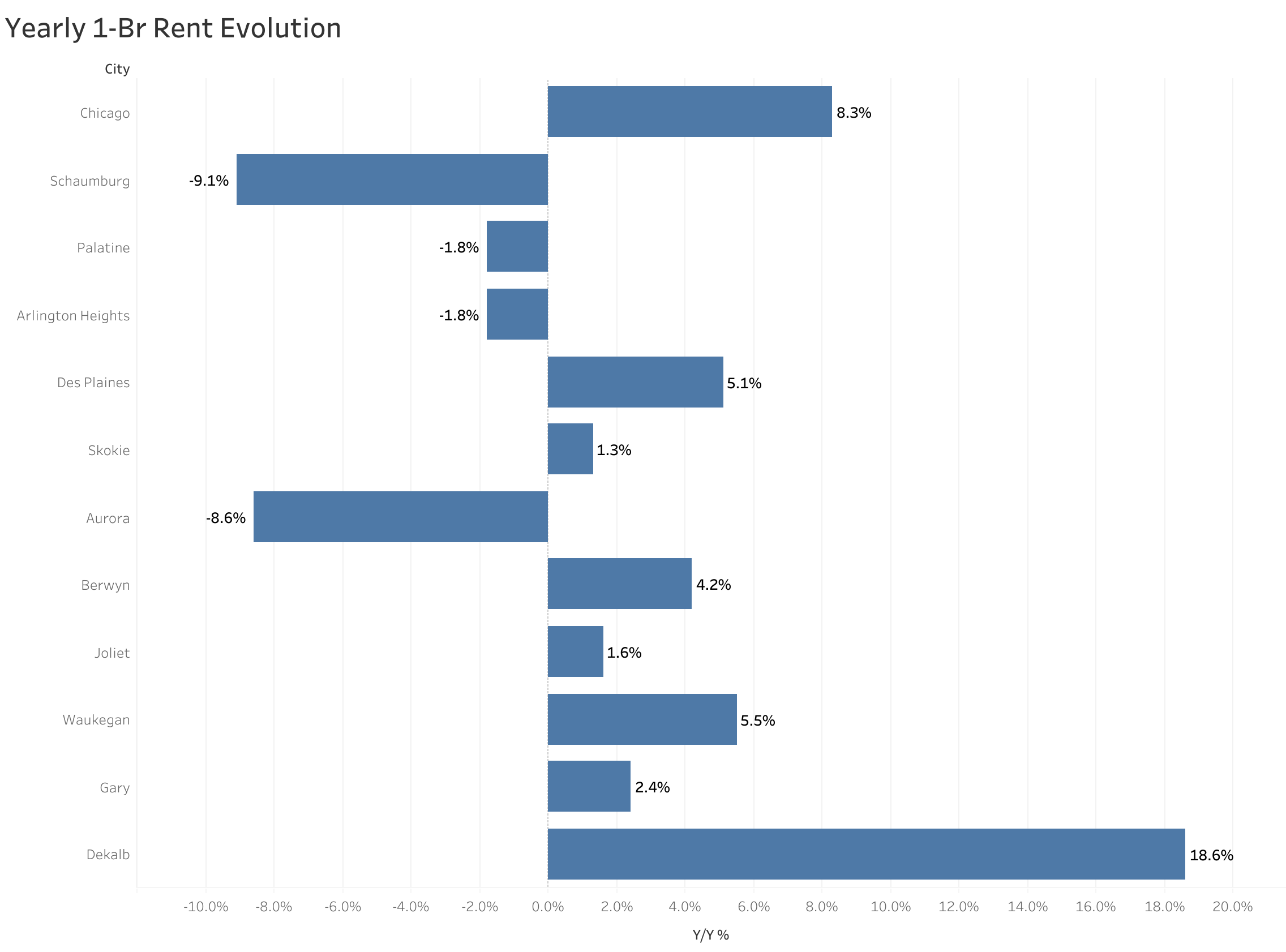 Chart of year-over-year rent price changes in Chicago metro cities