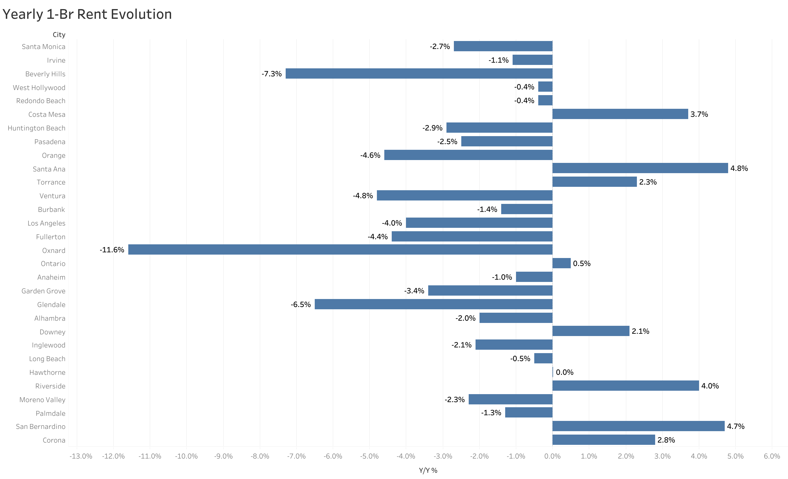 Chart of year-over-year rent price changes in Los Angeles metro cities