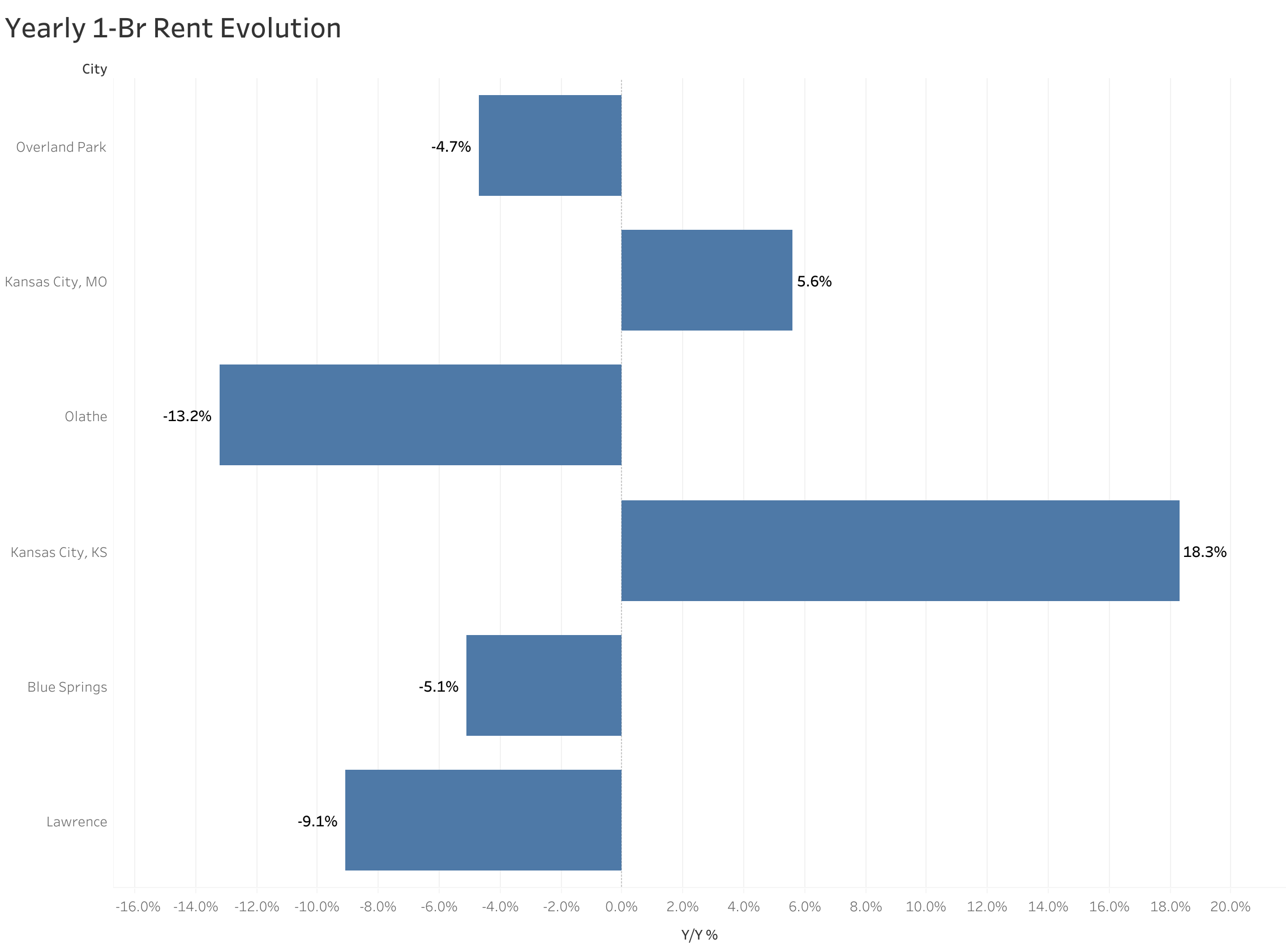 Chart of year-over-year rent price changes in Kansas City metro cities
