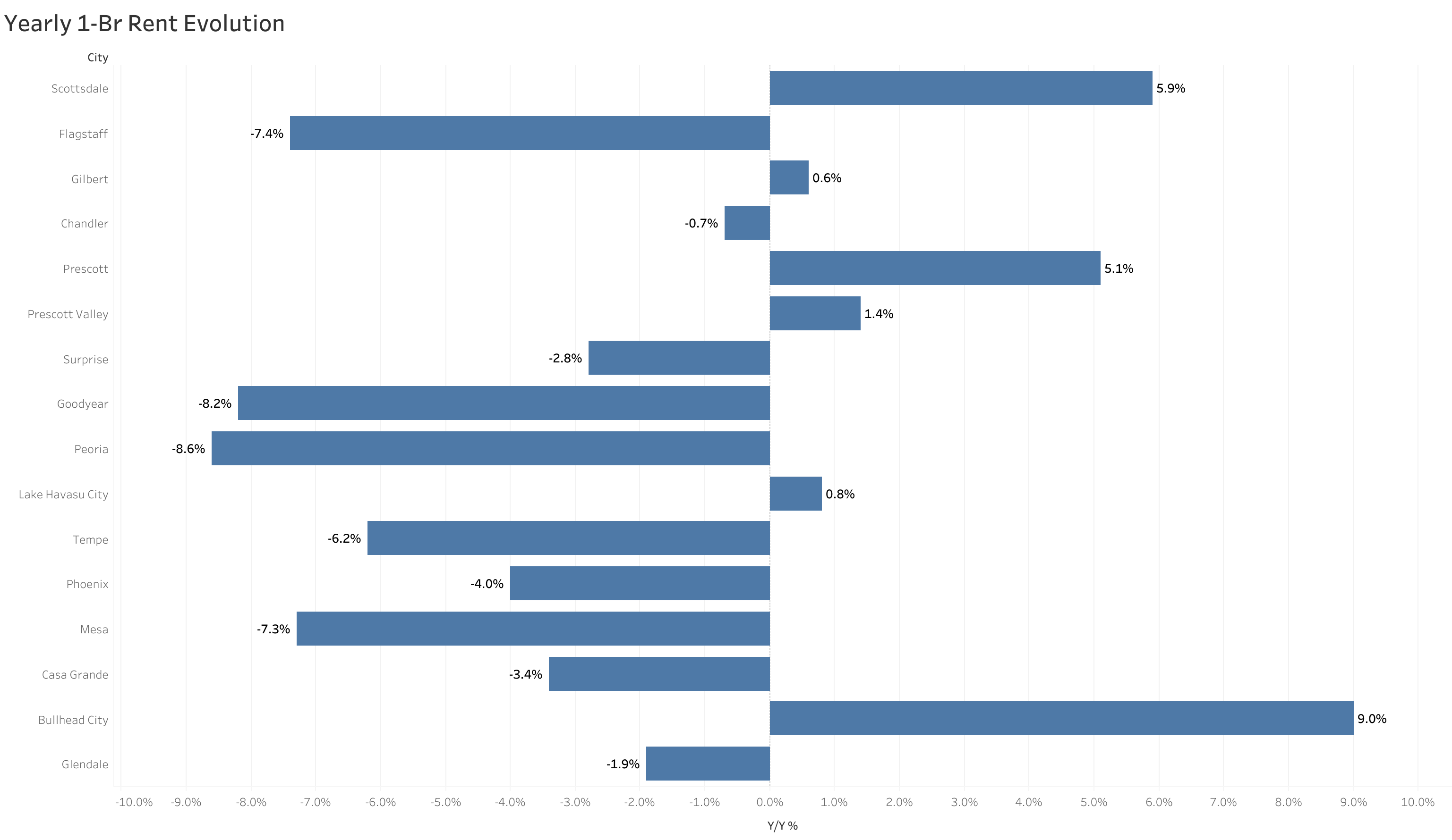 Chart of year-over-year rent price changes in Phoenix metro cities