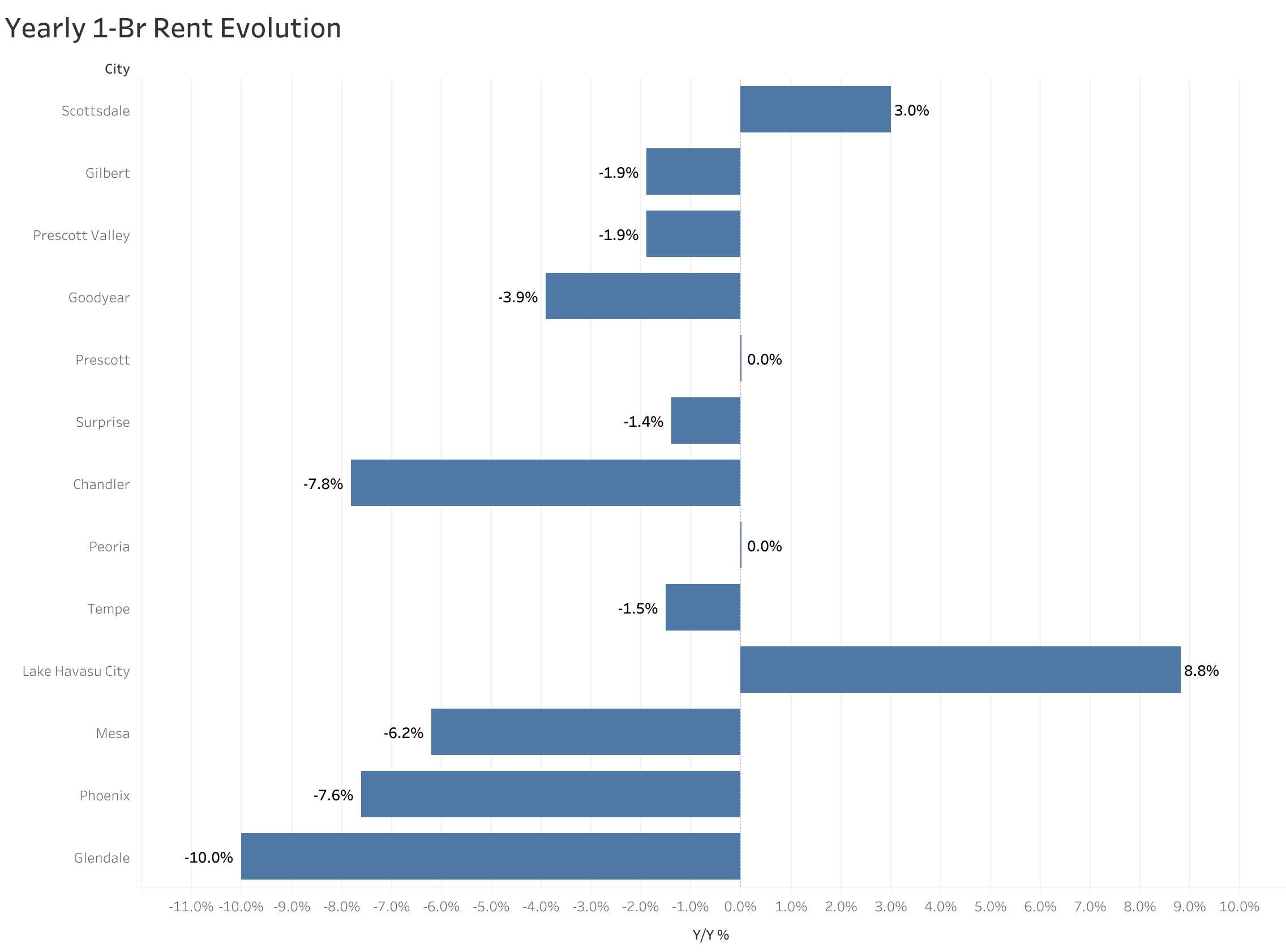 Chart of year-over-year rent price changes in Phoenix metro cities
