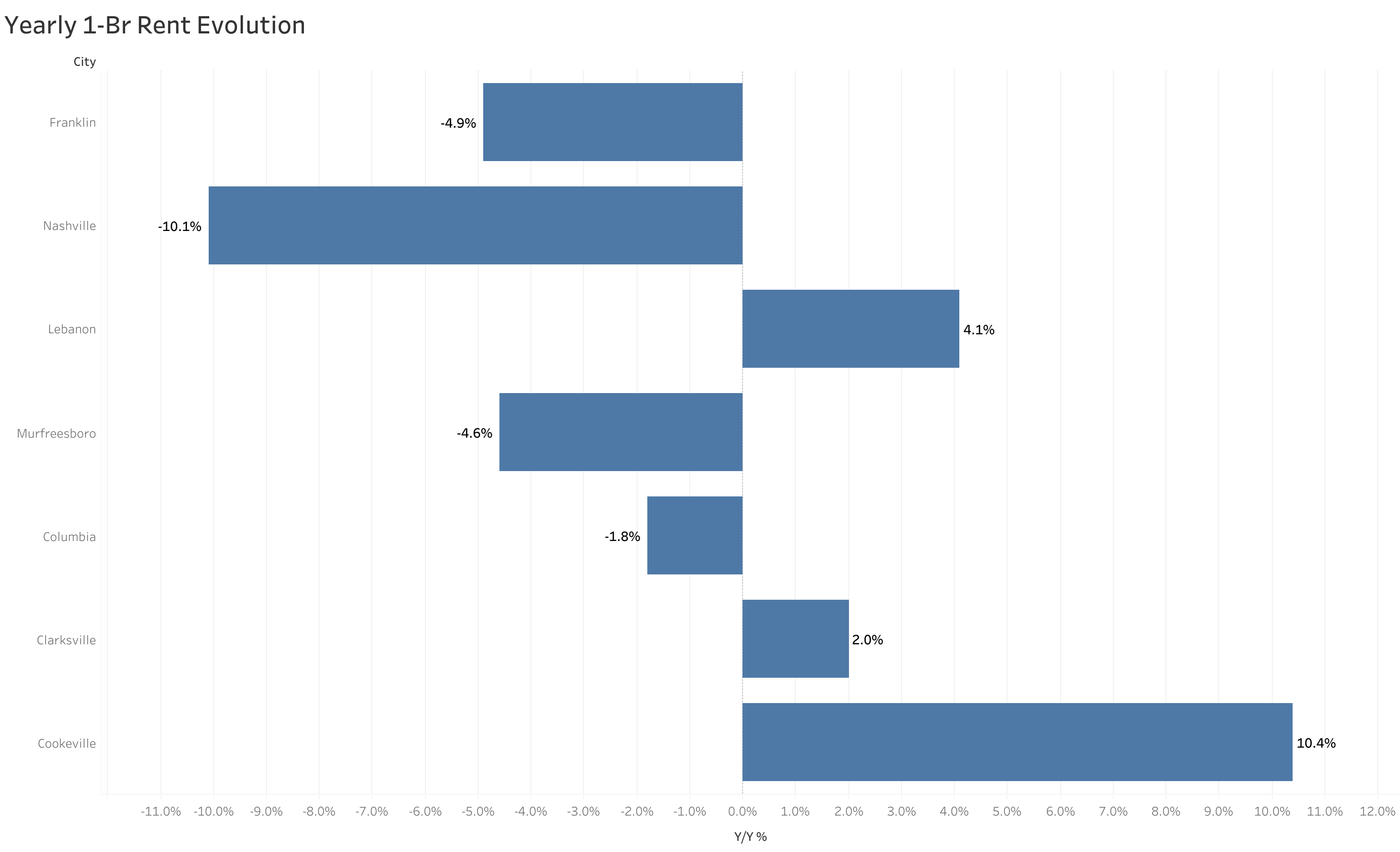 Chart of year-over-year rent price changes in Nashville metro cities