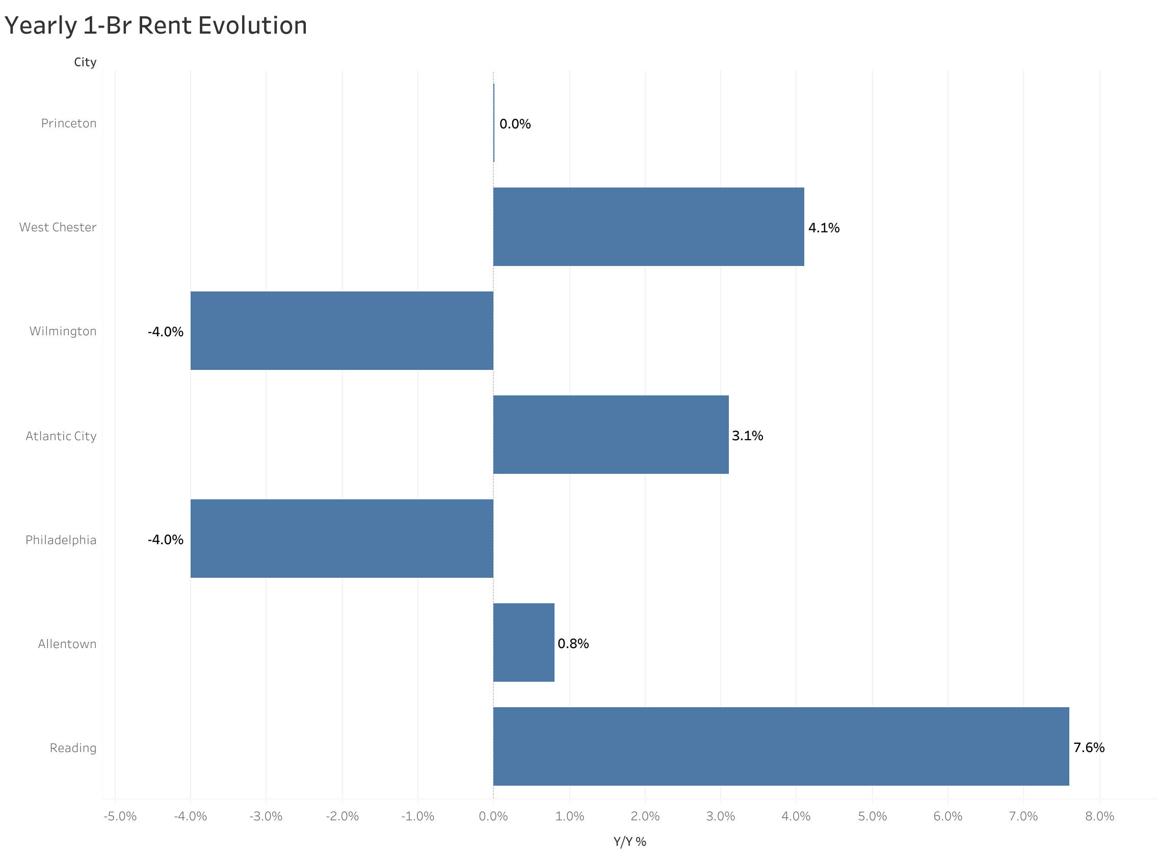 Chart of year-over-year rent price changes in Philadelphia metro cities