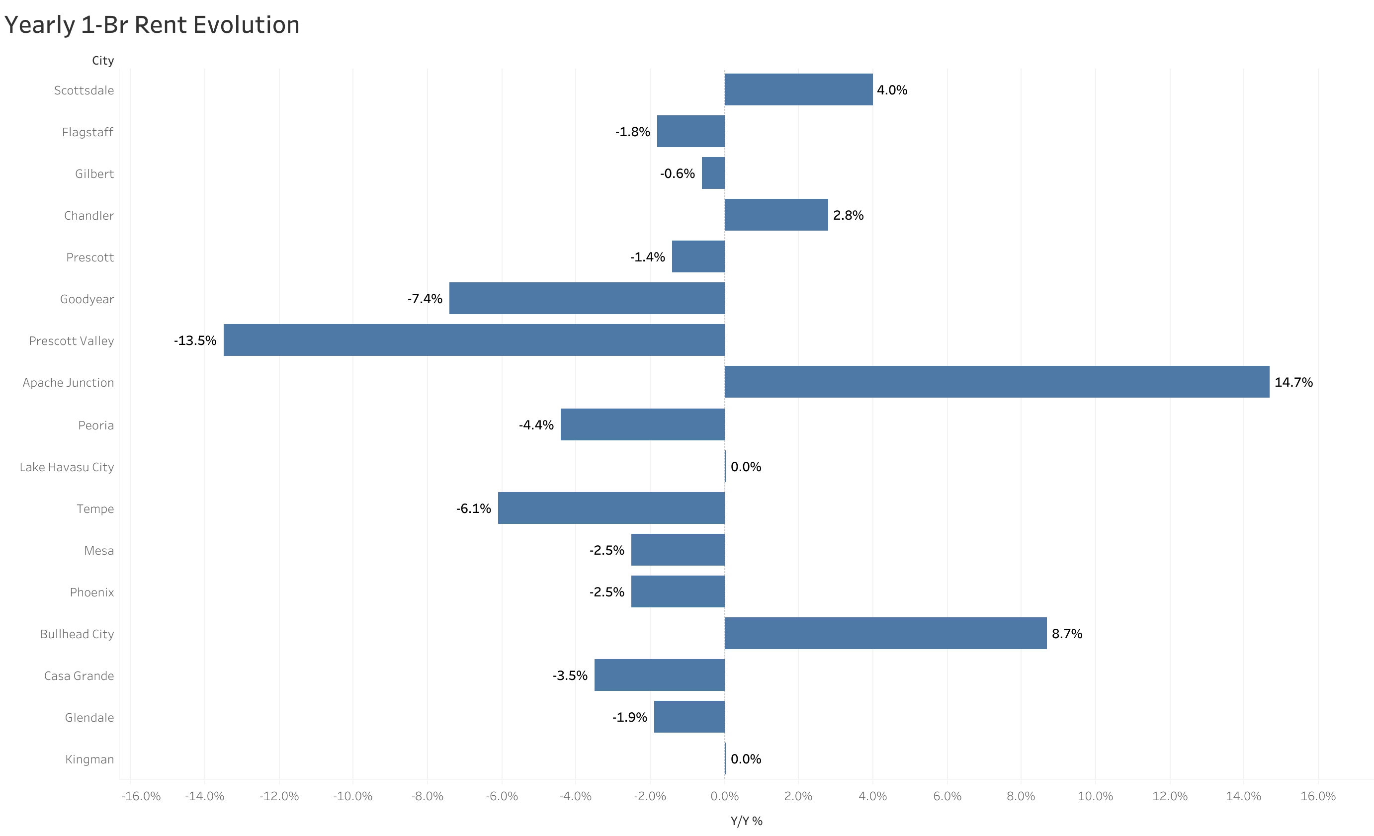 Chart of year-over-year rent price changes in Phoenix metro cities