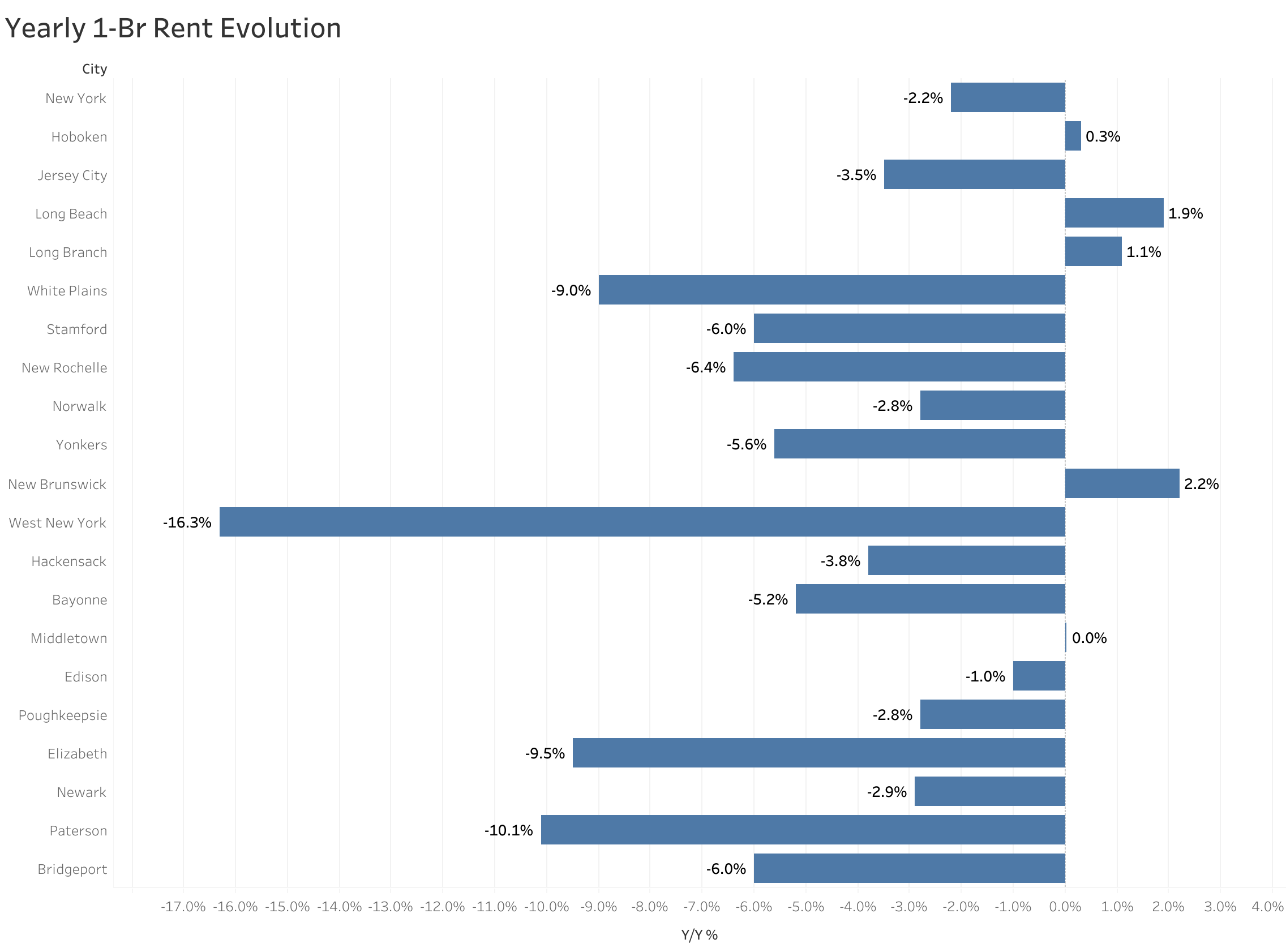 Chart of year-over-year rent price changes in New York metro cities