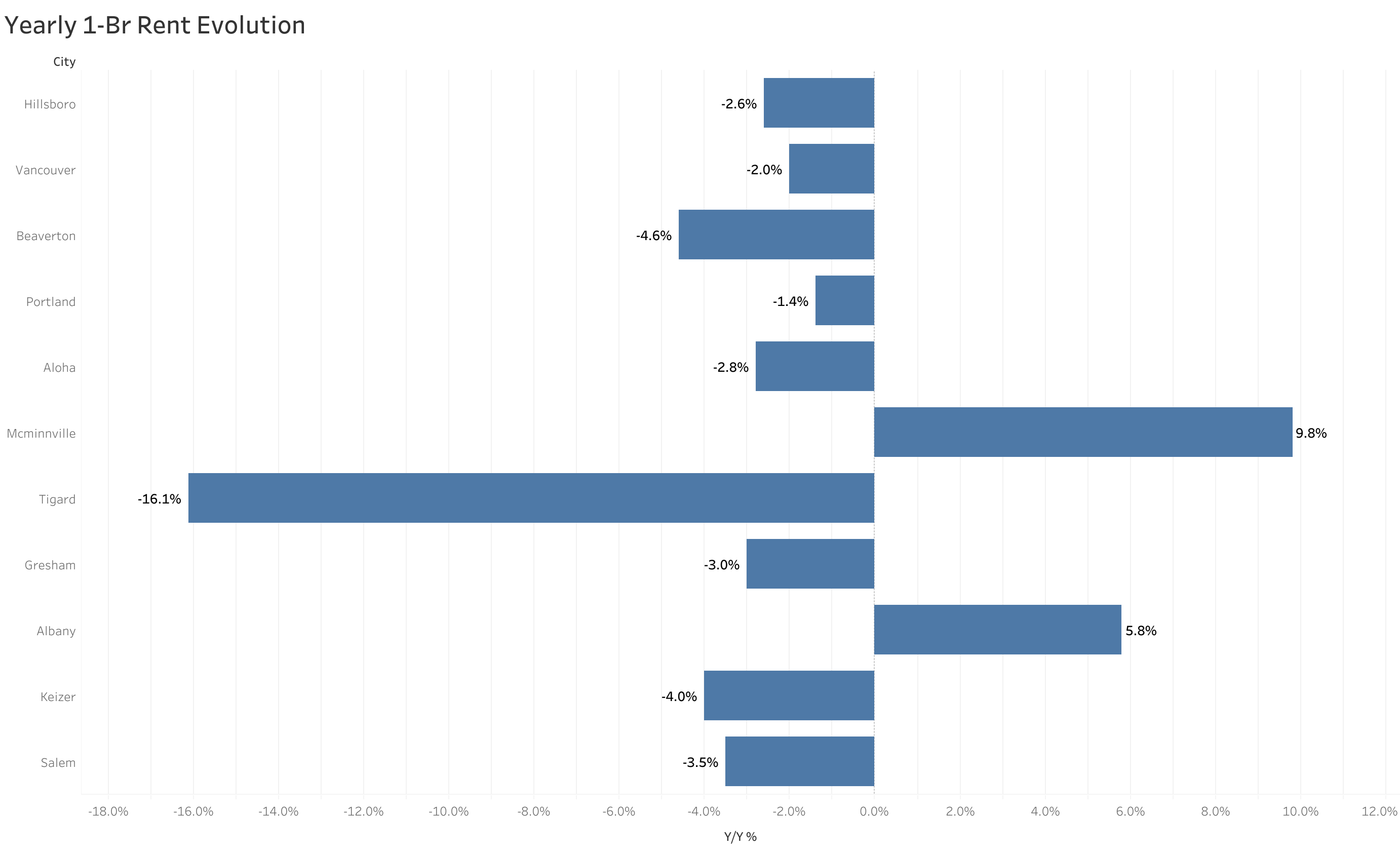 Chart of year-over-year rent price changes in Portland metro cities