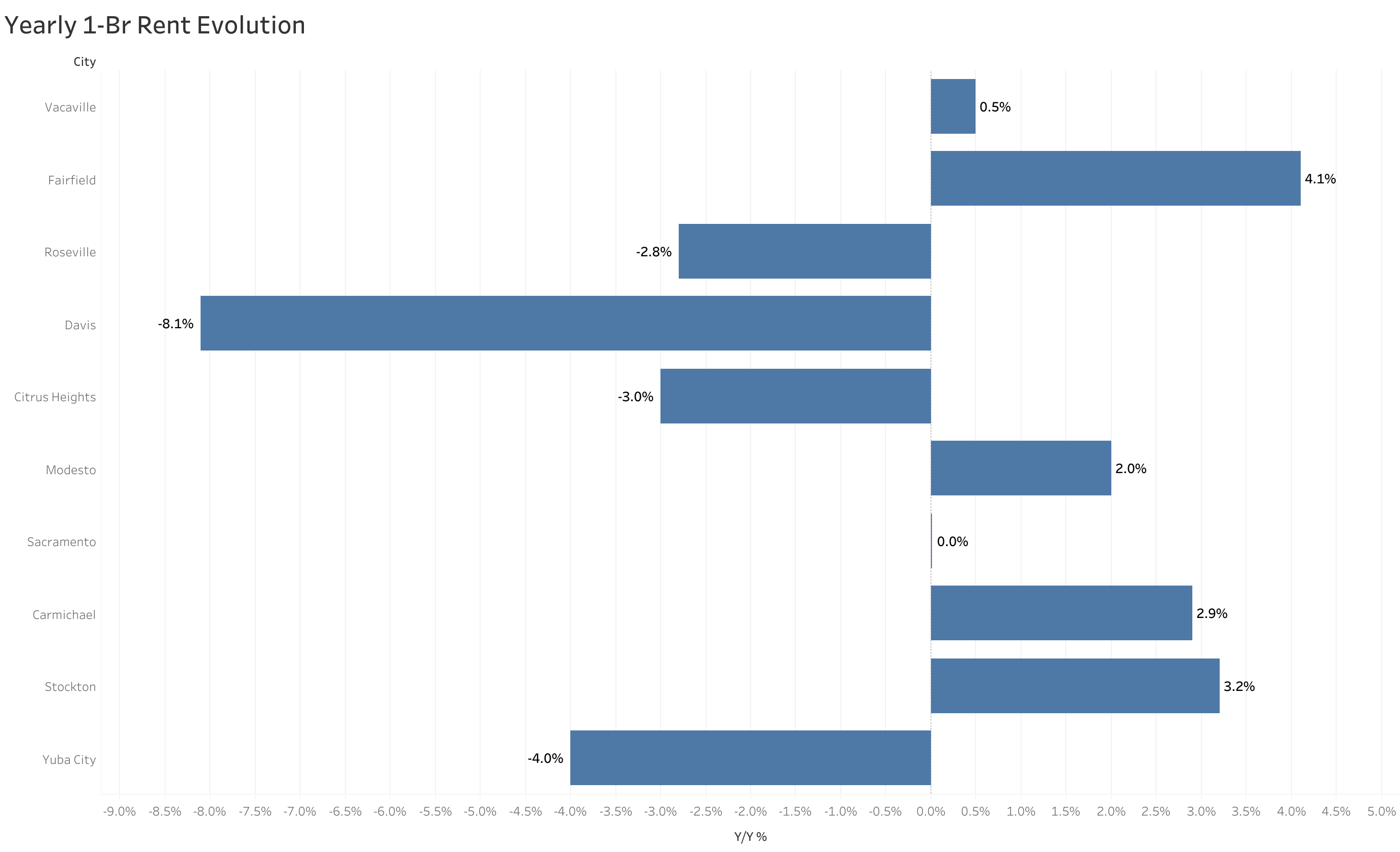 Chart of year-over-year rent price changes in Sacramento metro cities