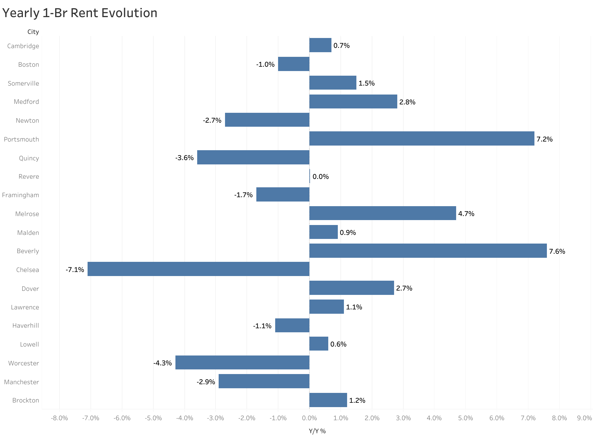 Chart of year-over-year rent price changes in Boston metro cities