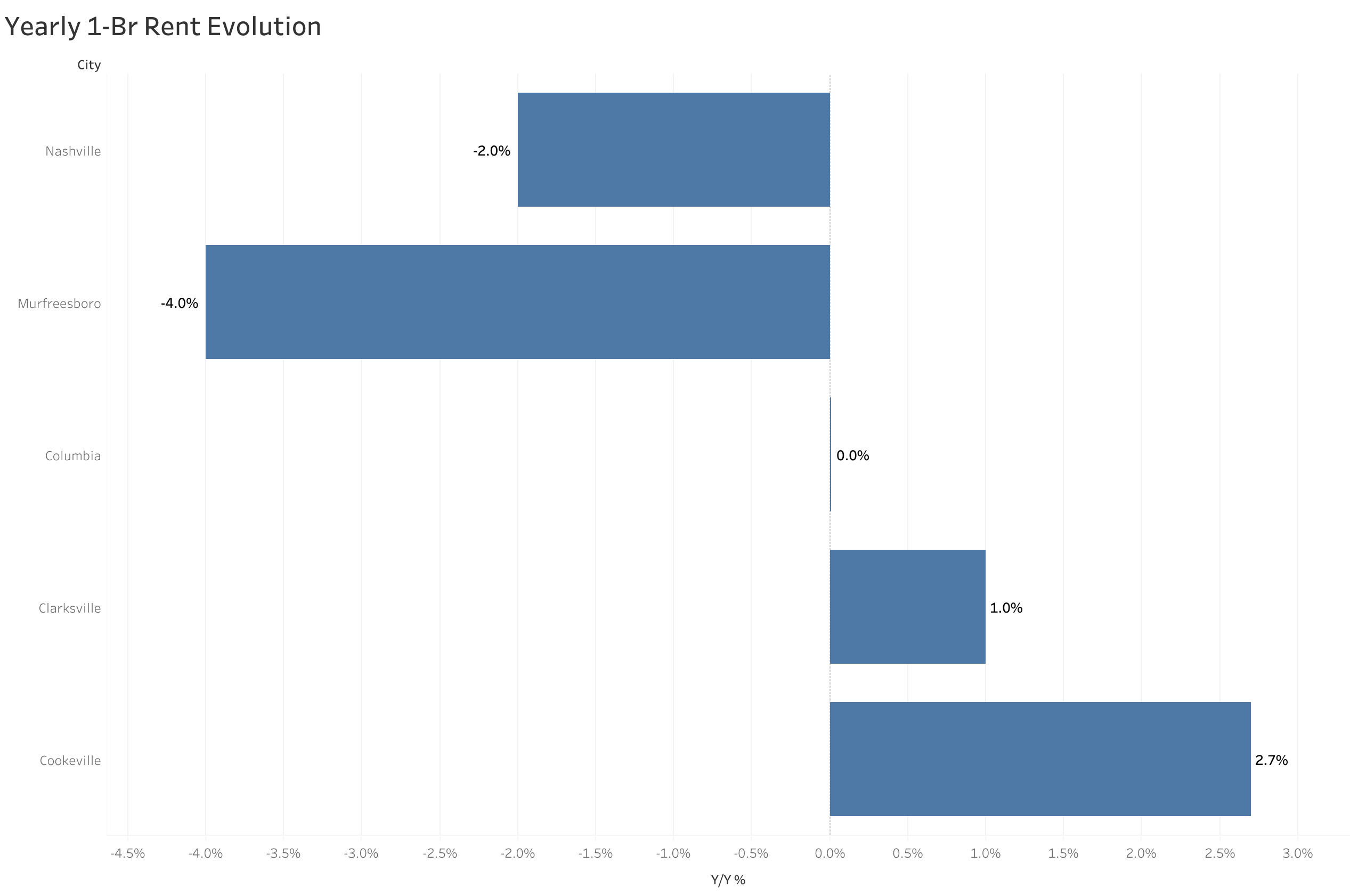 Chart of year-over-year rent price changes in Nashville metro cities