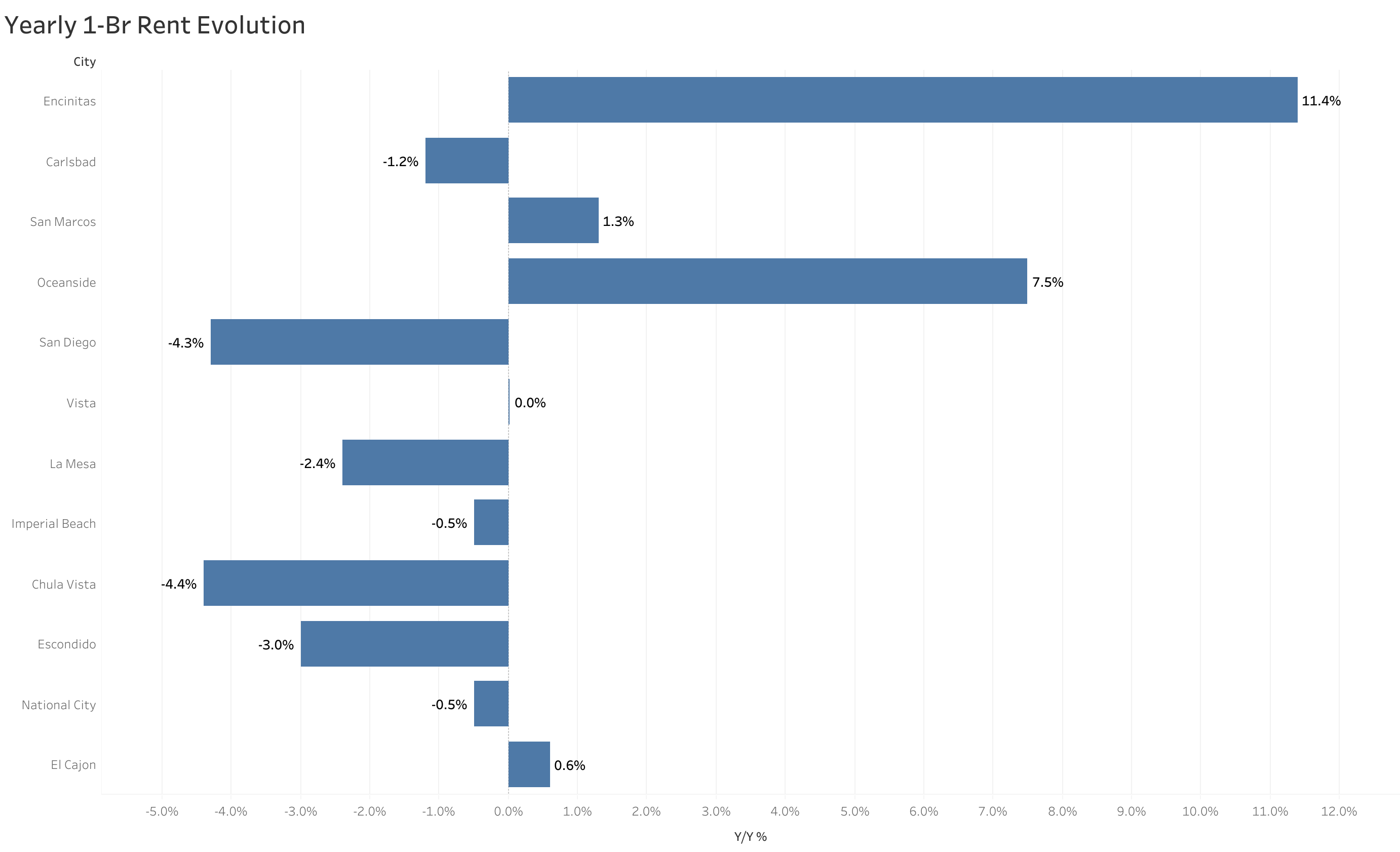 Chart of year-over-year rent price changes in San Diego metro cities