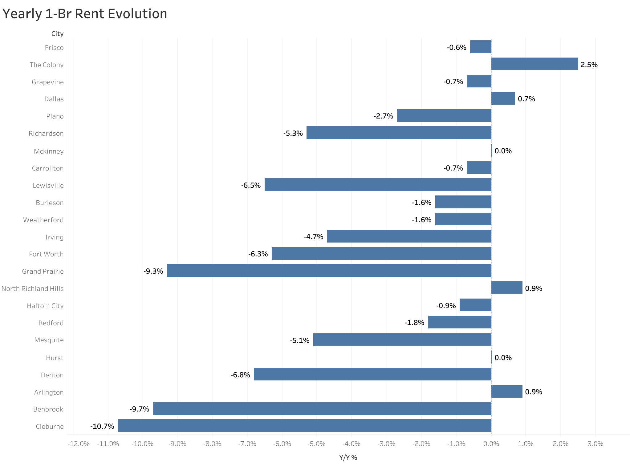 Chart of year-over-year rent price changes in Dallas metro cities