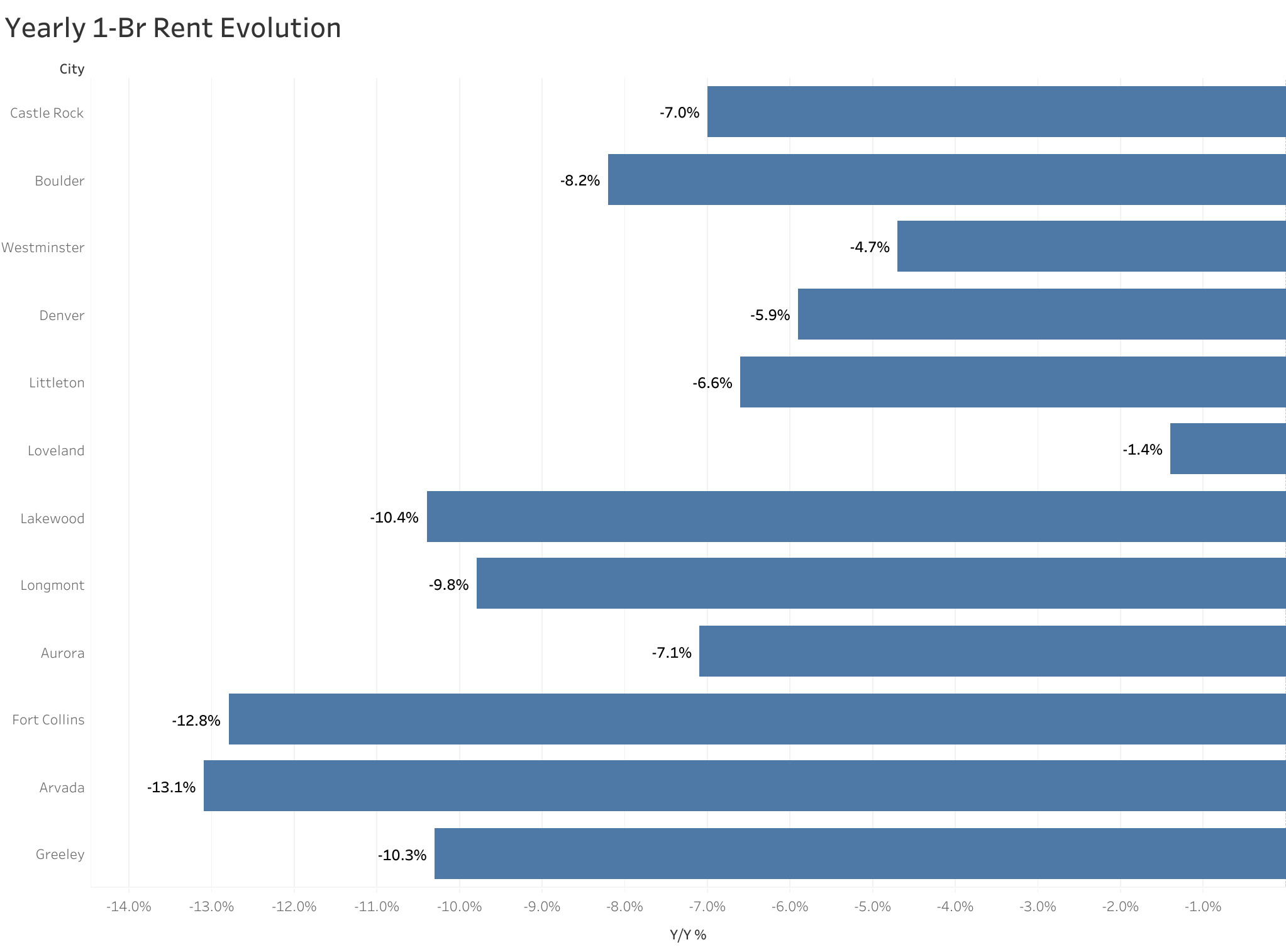 Chart of year-over-year rent price changes in Denver metro cities