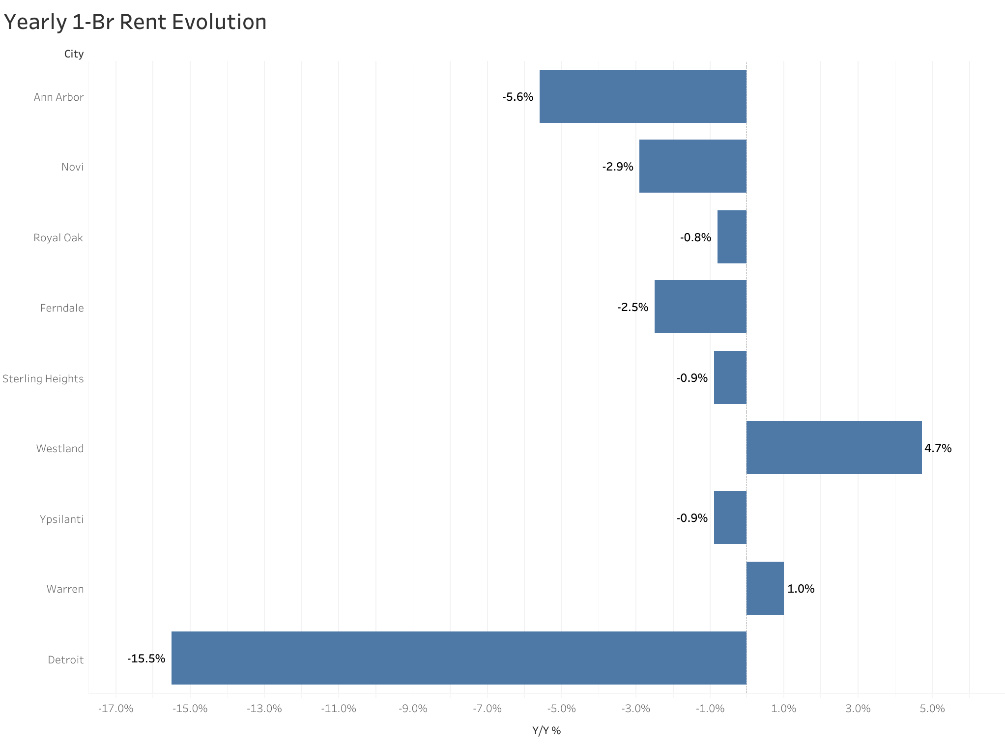Chart of year-over-year rent price changes in Detroit metro cities