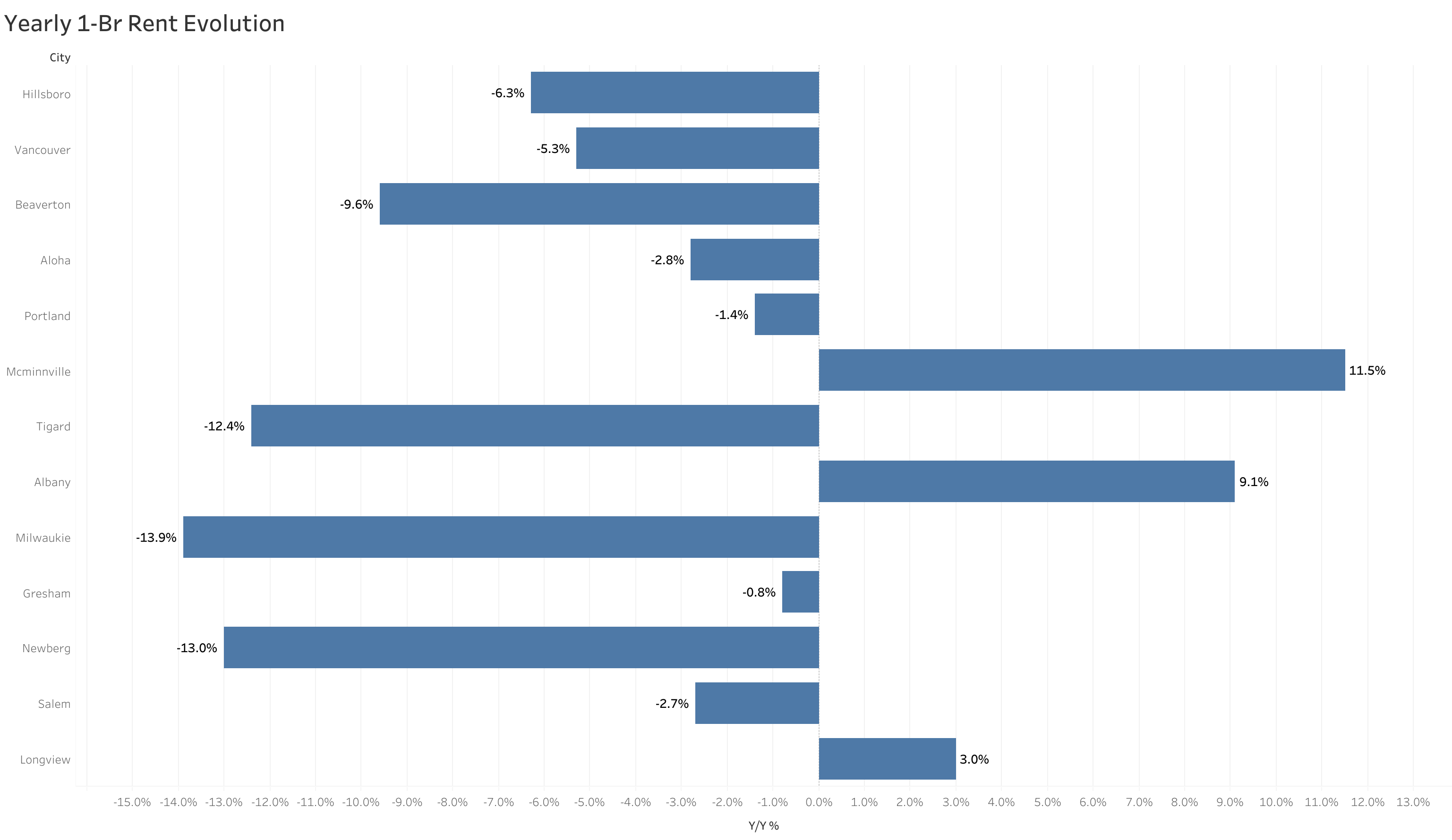 Chart of year-over-year rent price changes in Portland metro cities