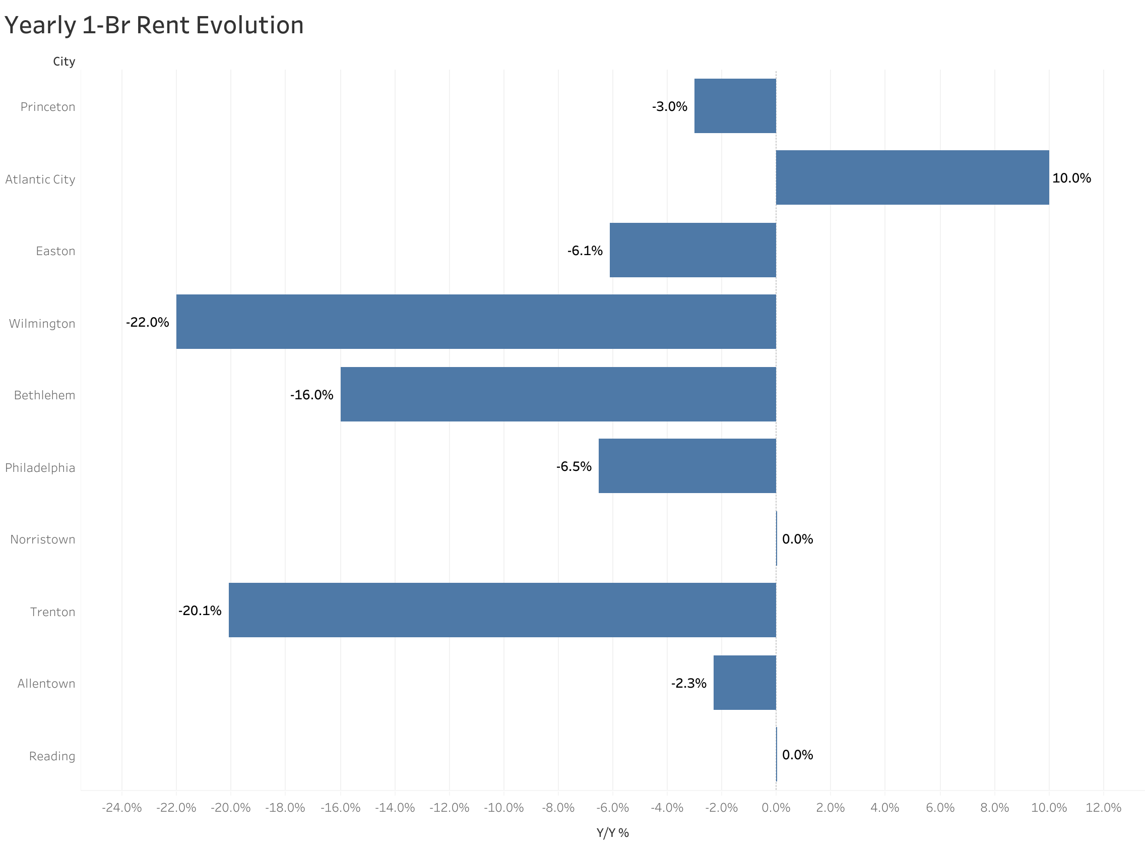 Chart of year-over-year rent price changes in Philadelphia metro cities