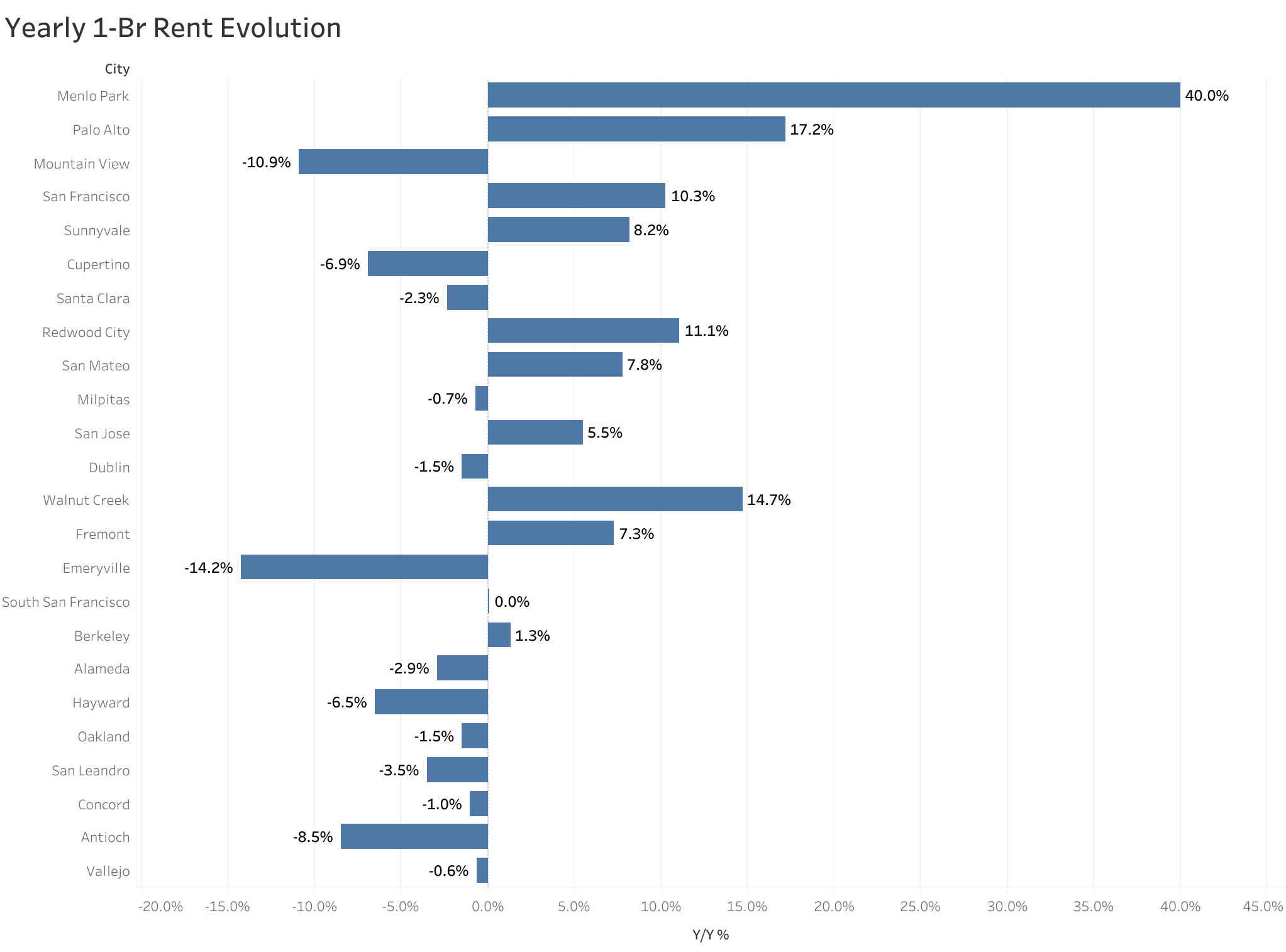 Apartments for Rent in San Francisco, CA - 1,944 Condos & Other Rentals ...