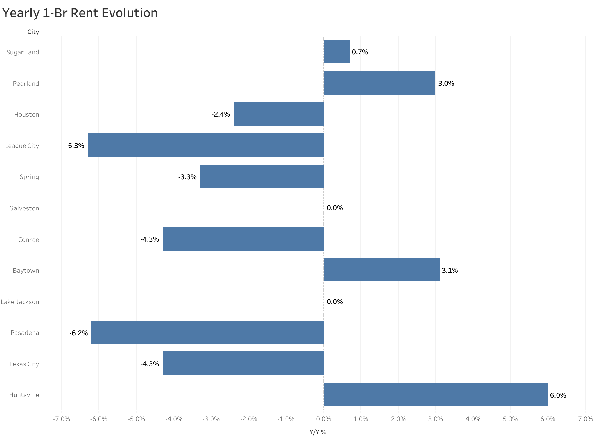 Chart of year-over-year rent price changes in Houston metro cities