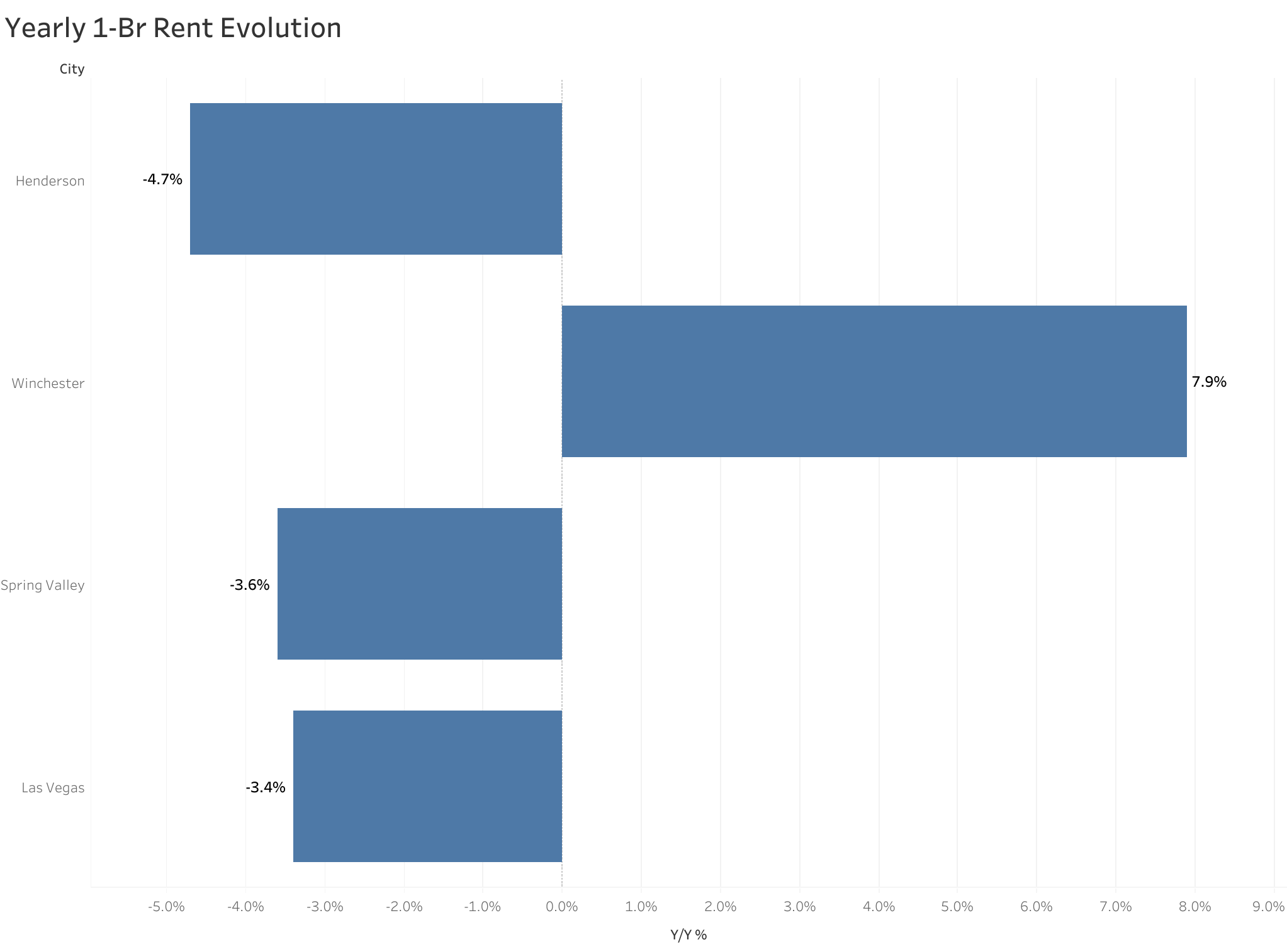 Chart of year-over-year rent price changes in Las Vegas metro cities