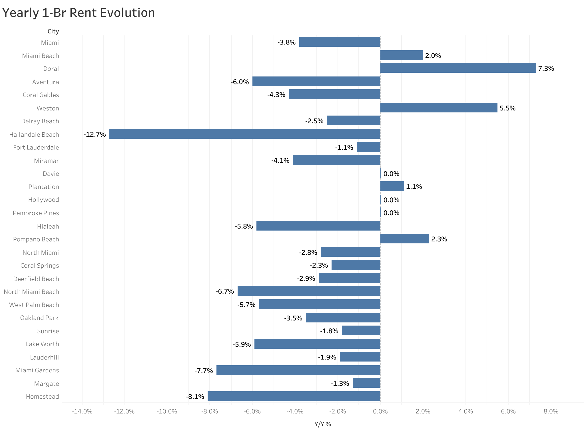 Chart of year-over-year rent price changes in Miami metro cities