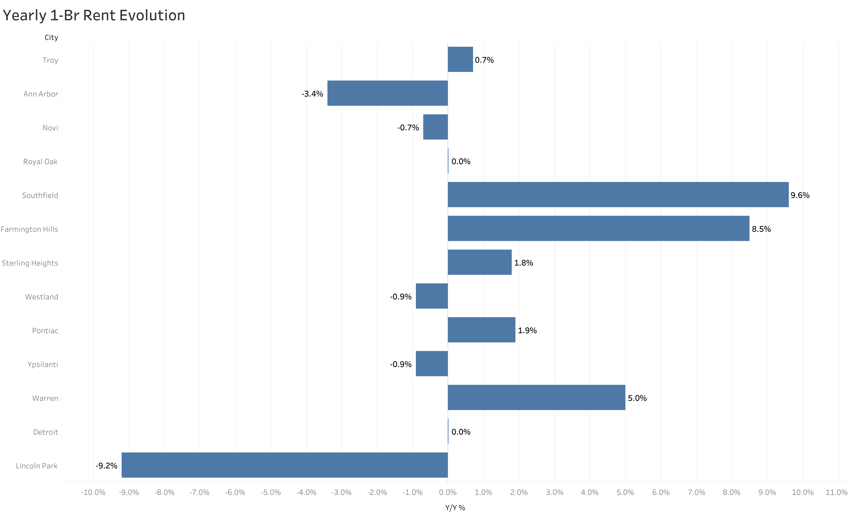 Chart of year-over-year rent price changes in Detroit metro cities