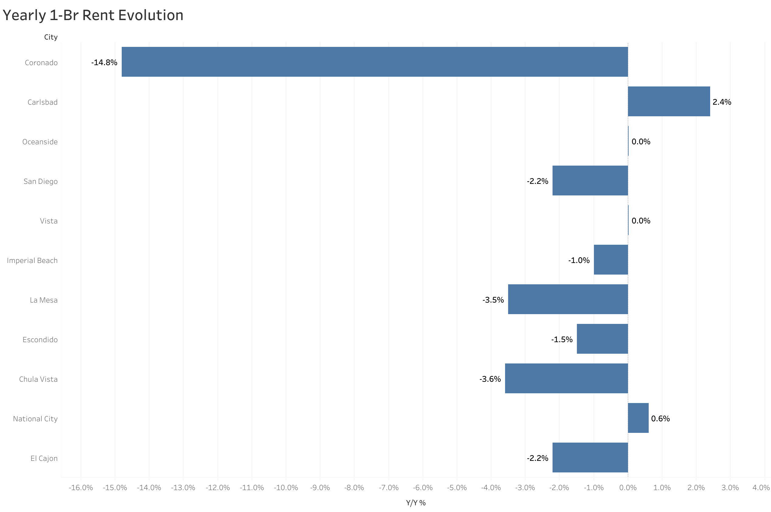 Chart of year-over-year rent price changes in San Diego metro cities