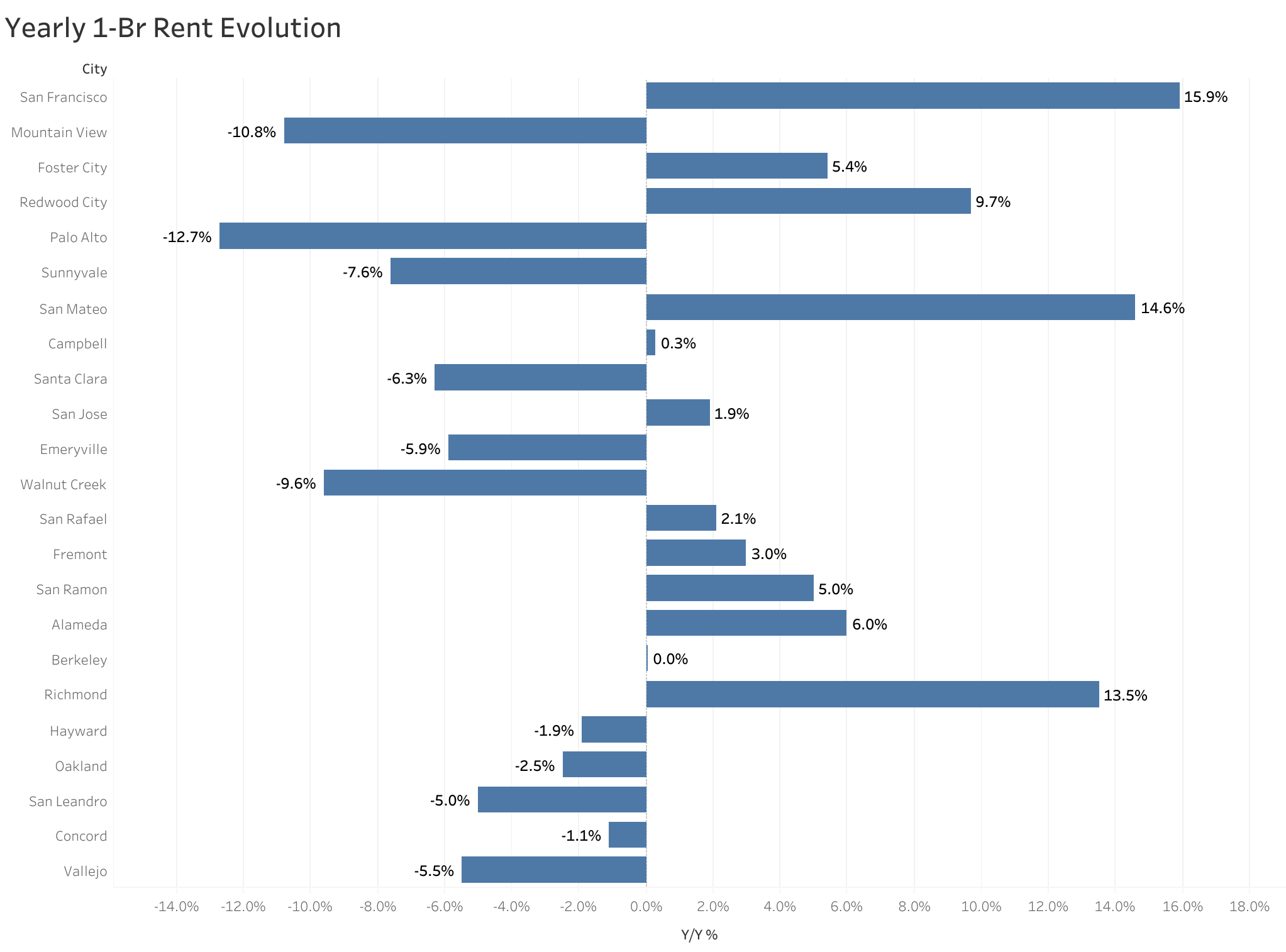Chart of year-over-year rent price changes in San Francisco Bay Area metro cities