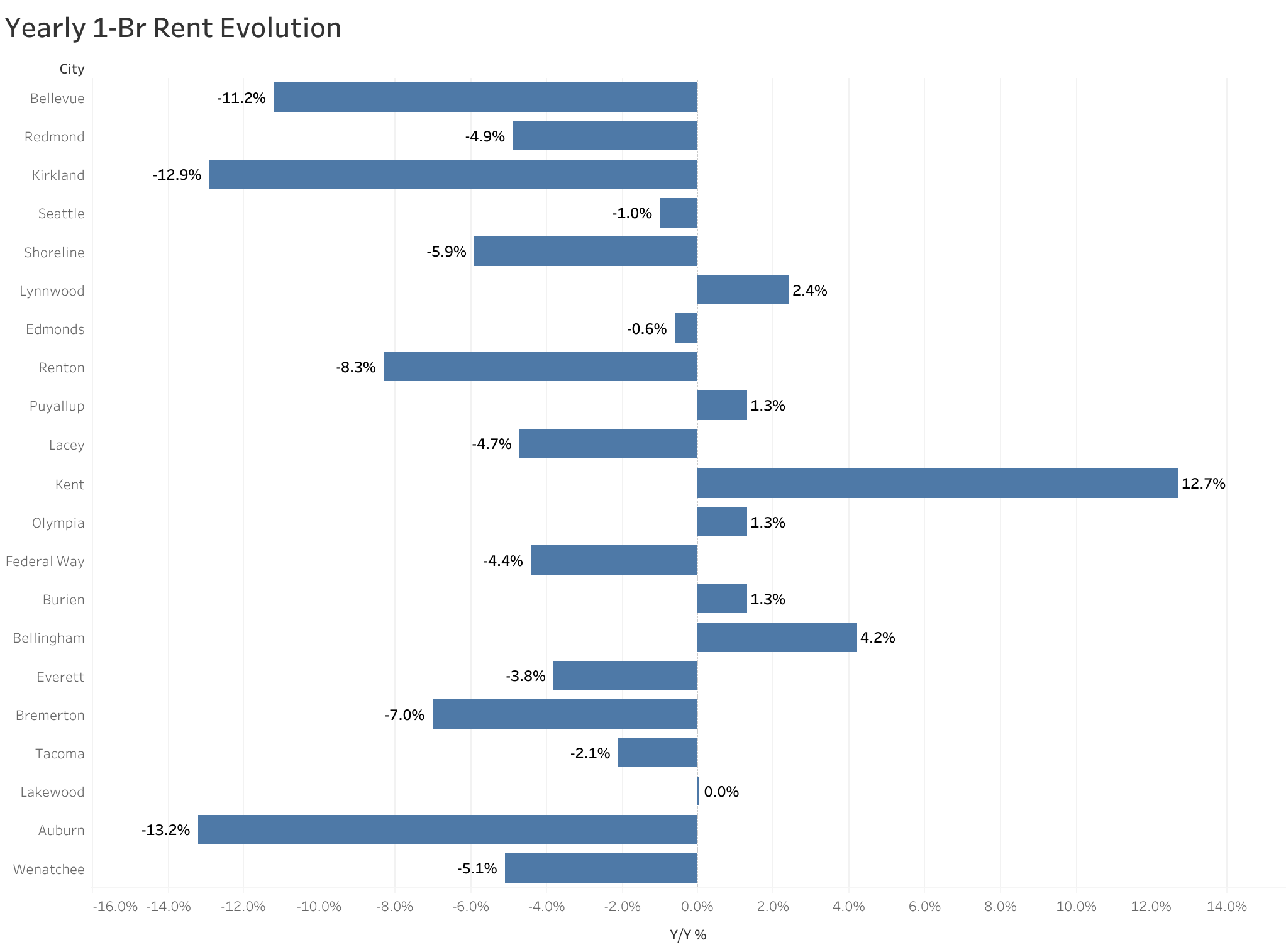 Chart of year-over-year rent price changes in Seattle metro cities