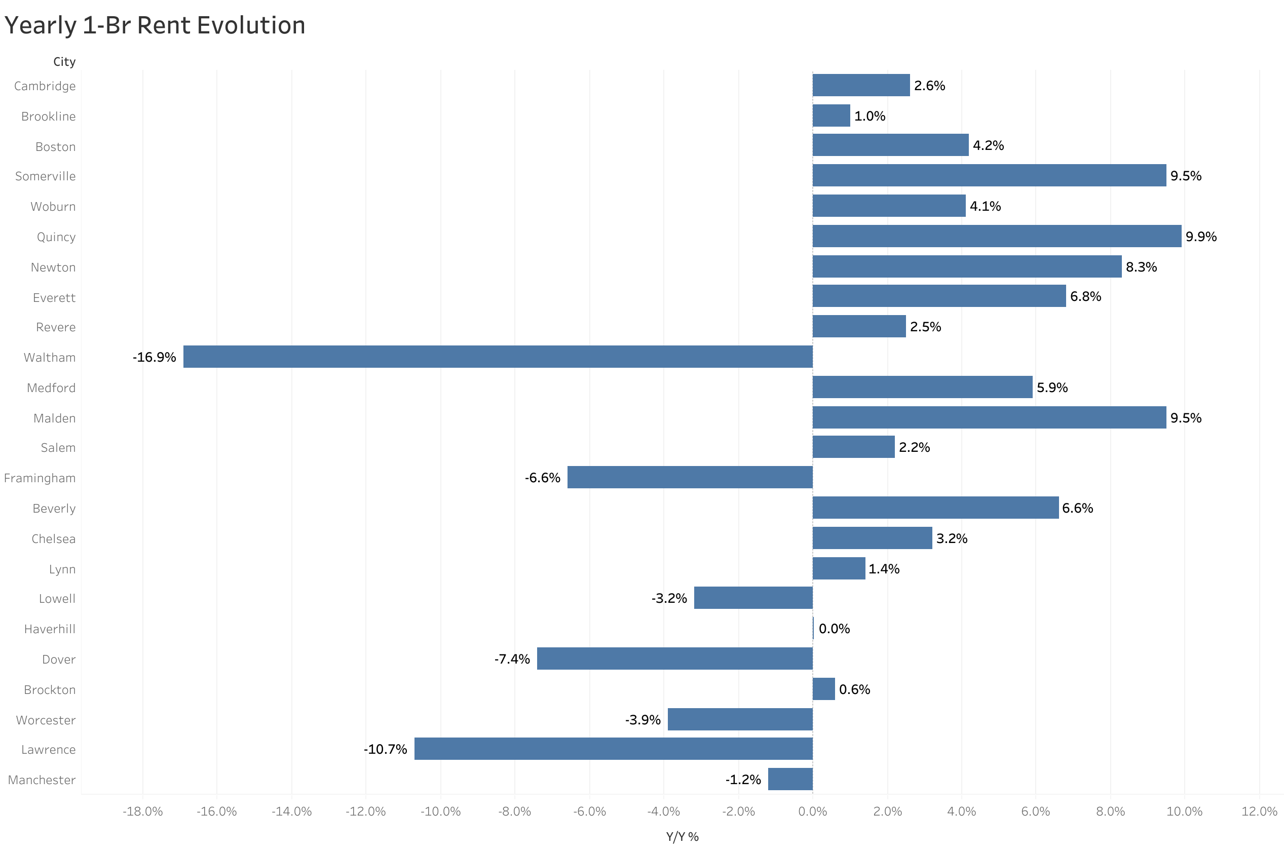 Chart of year-over-year rent price changes in Boston metro cities