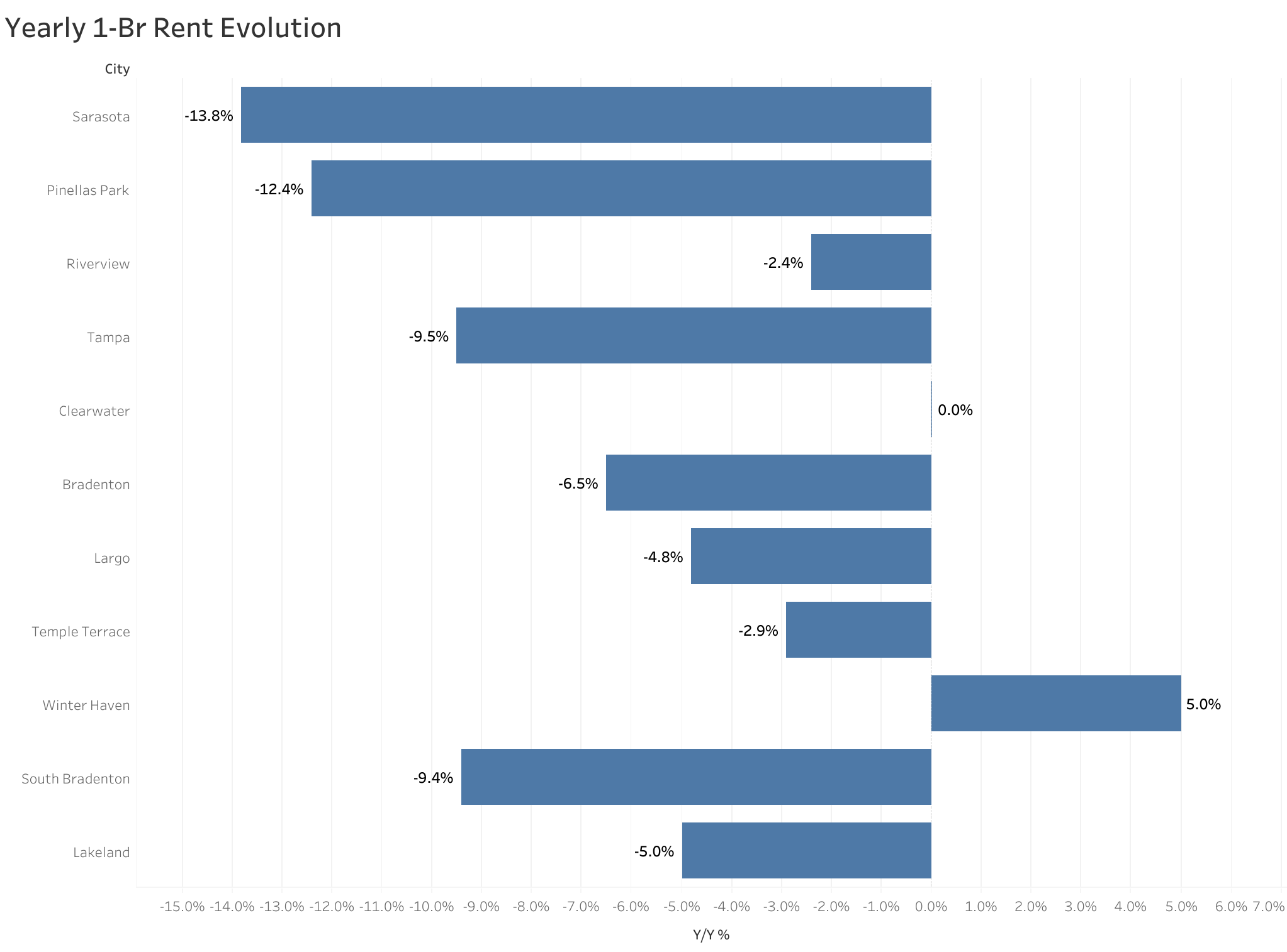 Chart of year-over-year rent price changes in Tampa metro cities