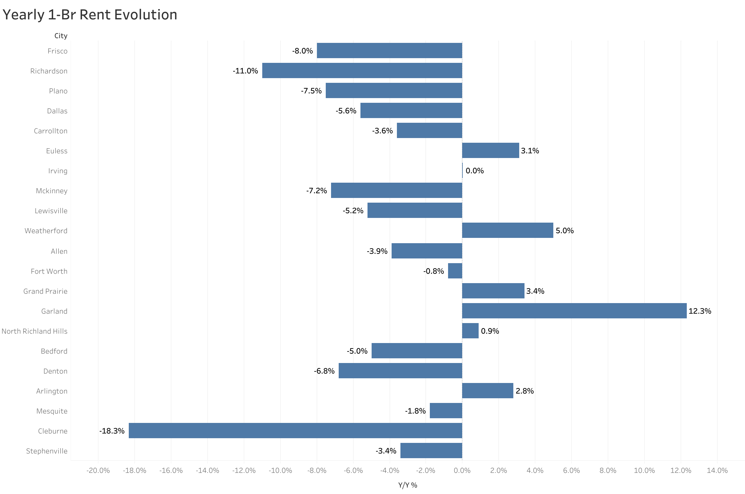 Chart of year-over-year rent price changes in Dallas metro cities