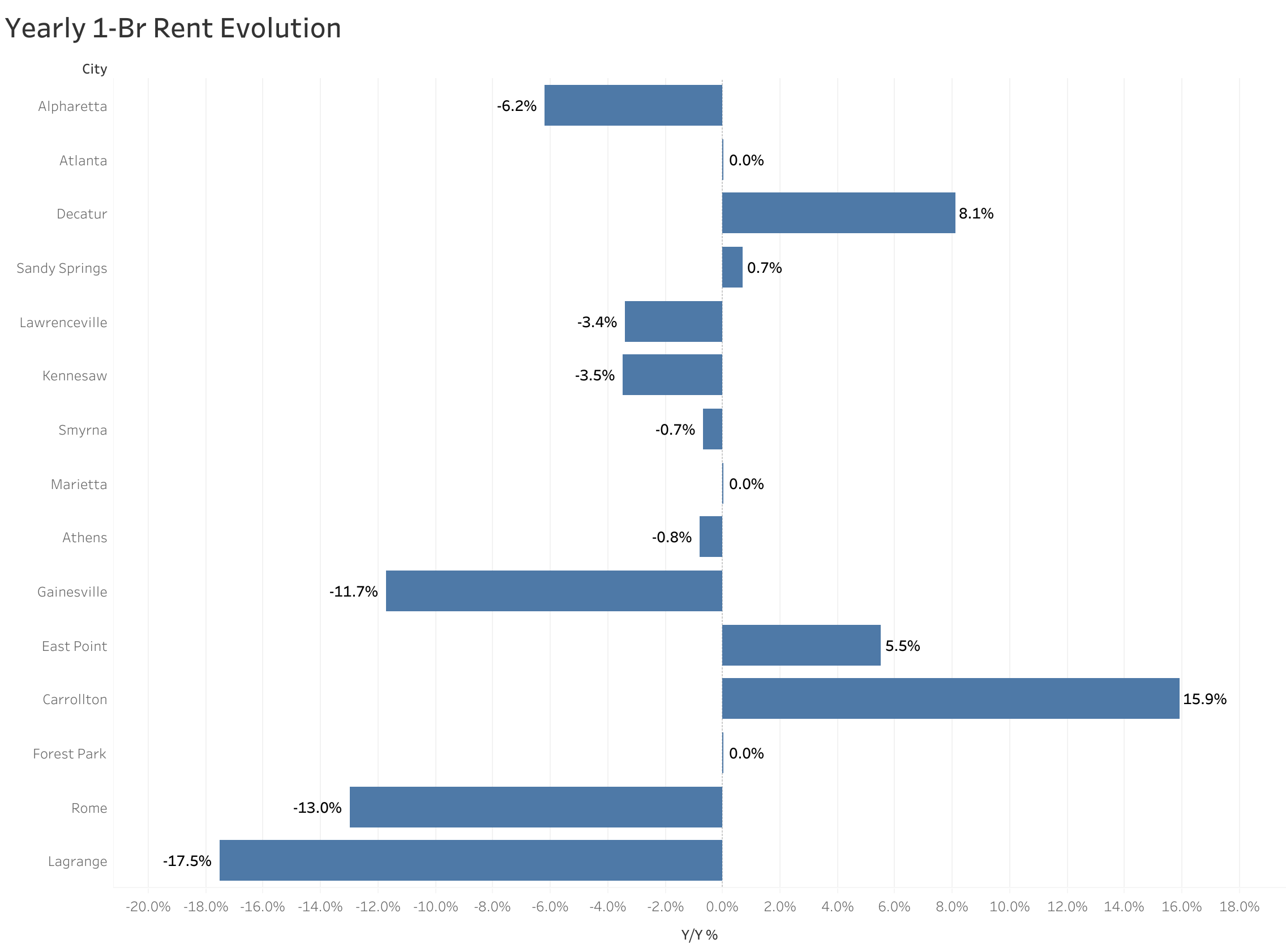 Chart of year-over-year rent price changes in Atlanta metro cities