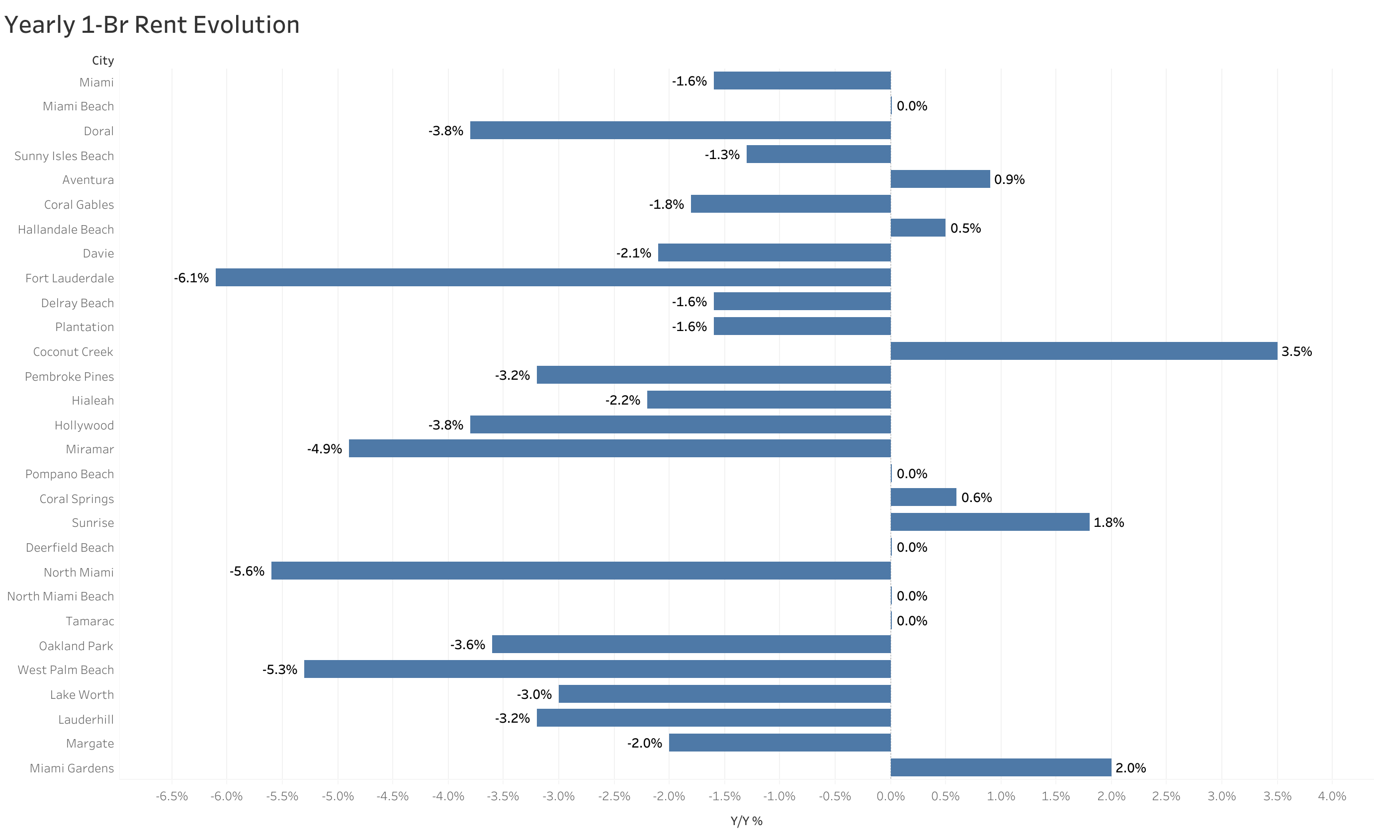 Chart of year-over-year rent price changes in Miami metro cities