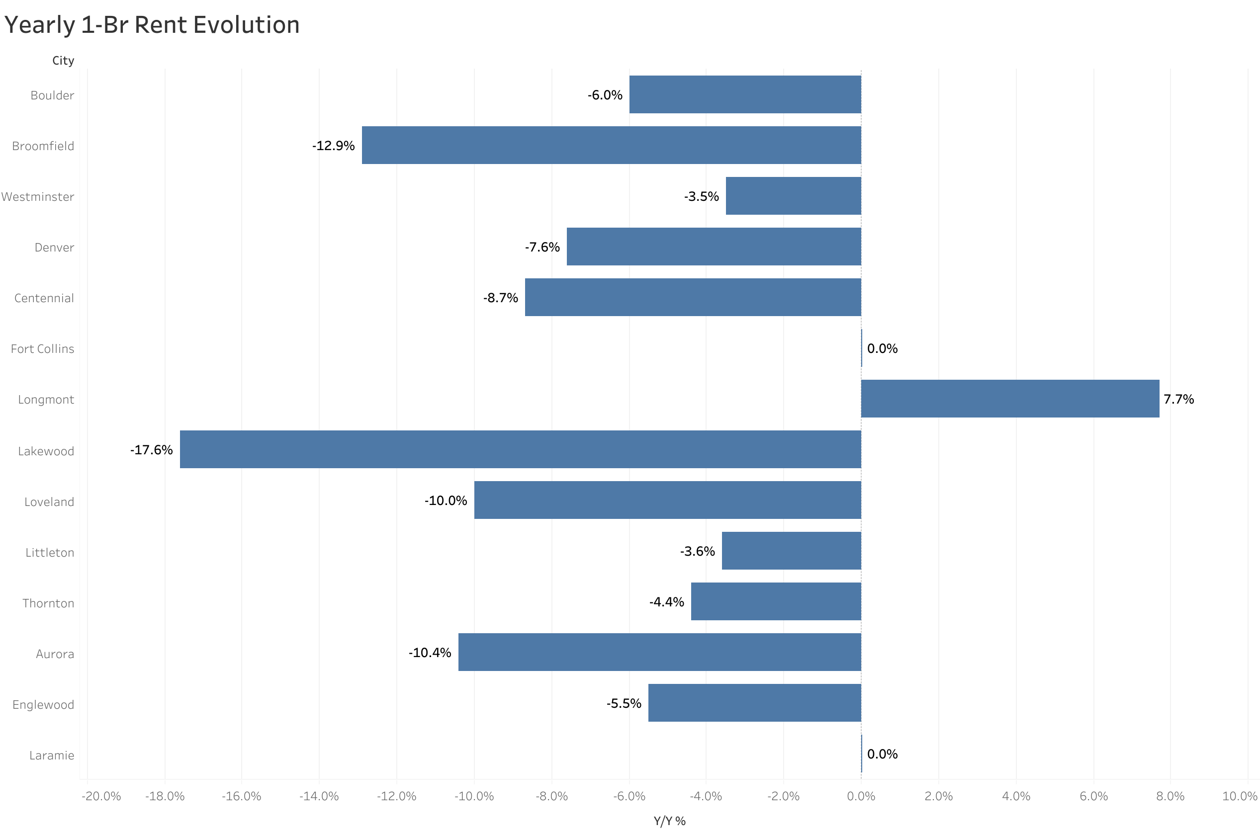 Chart of year-over-year rent price changes in Denver metro cities