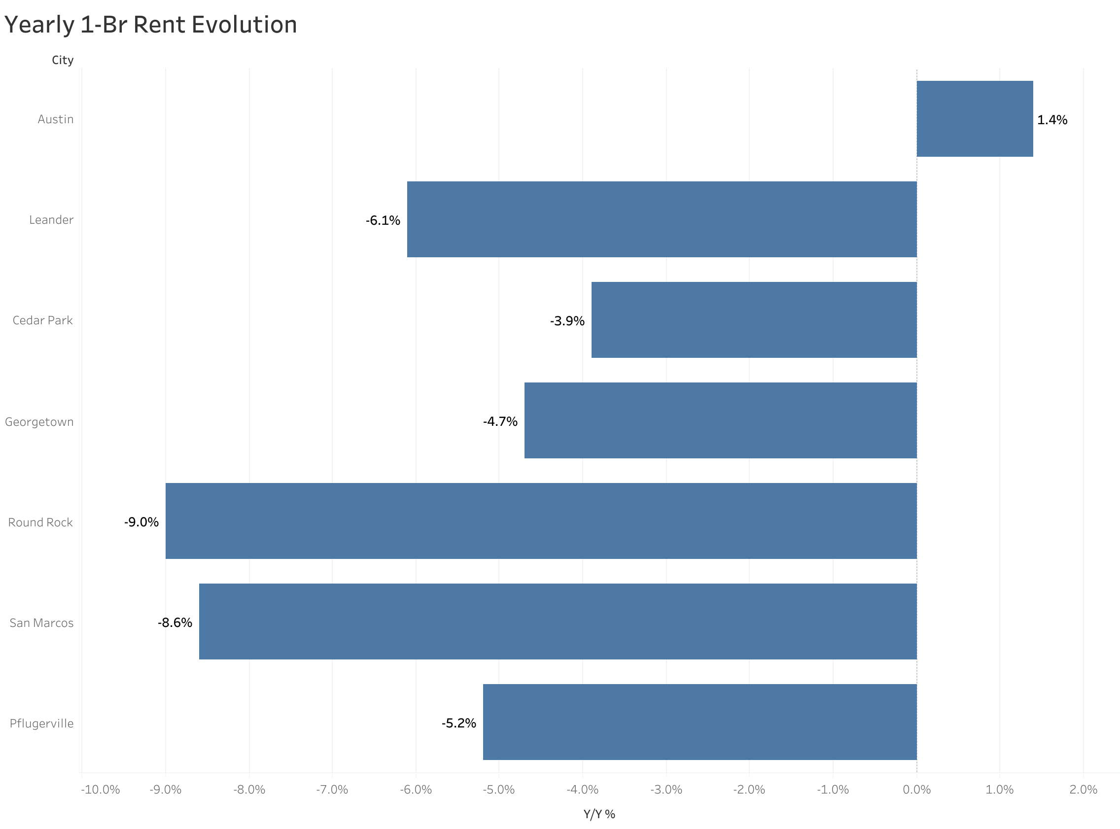 Chart of year-over-year rent price changes in Austin metro cities