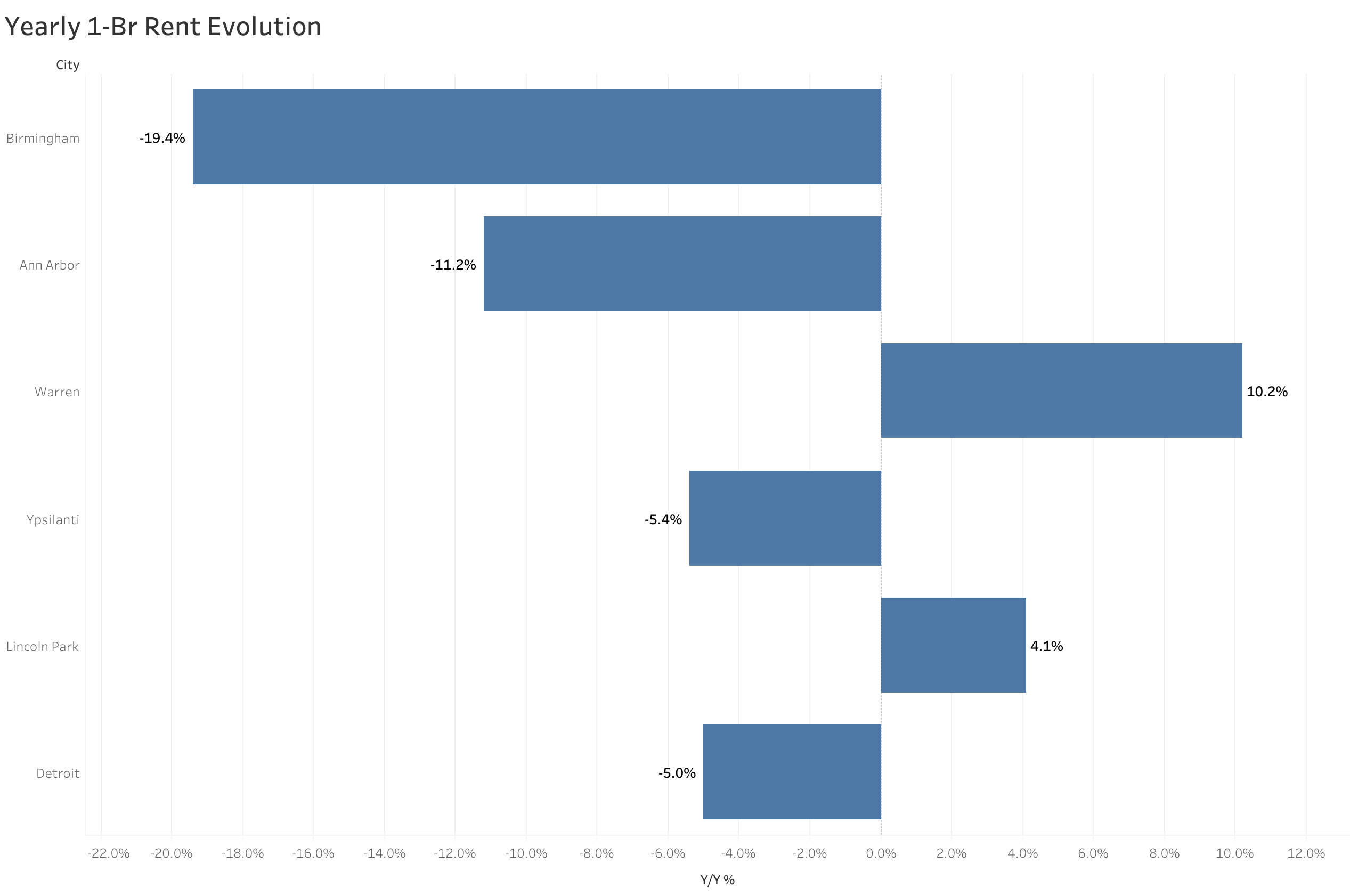 Chart of year-over-year rent price changes in Detroit metro cities