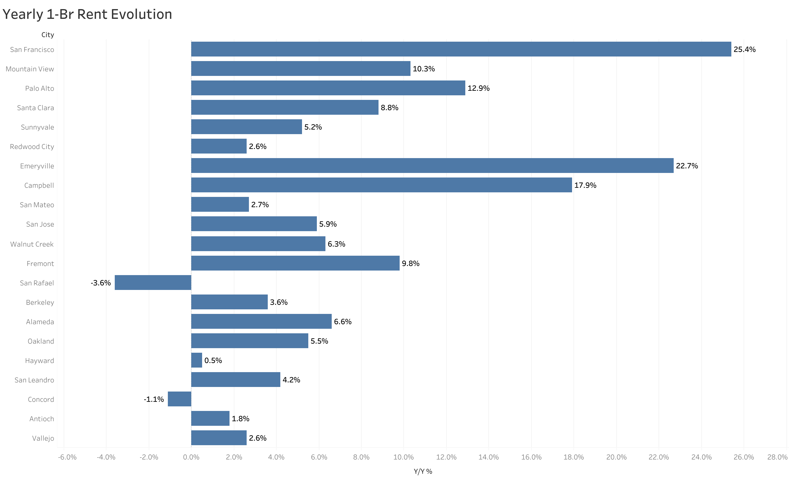 Chart of year-over-year rent price changes in San Francisco Bay Area metro cities